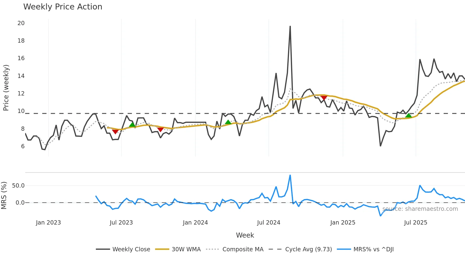 FEDU weekly Price Action chart, closing 2025-10-31