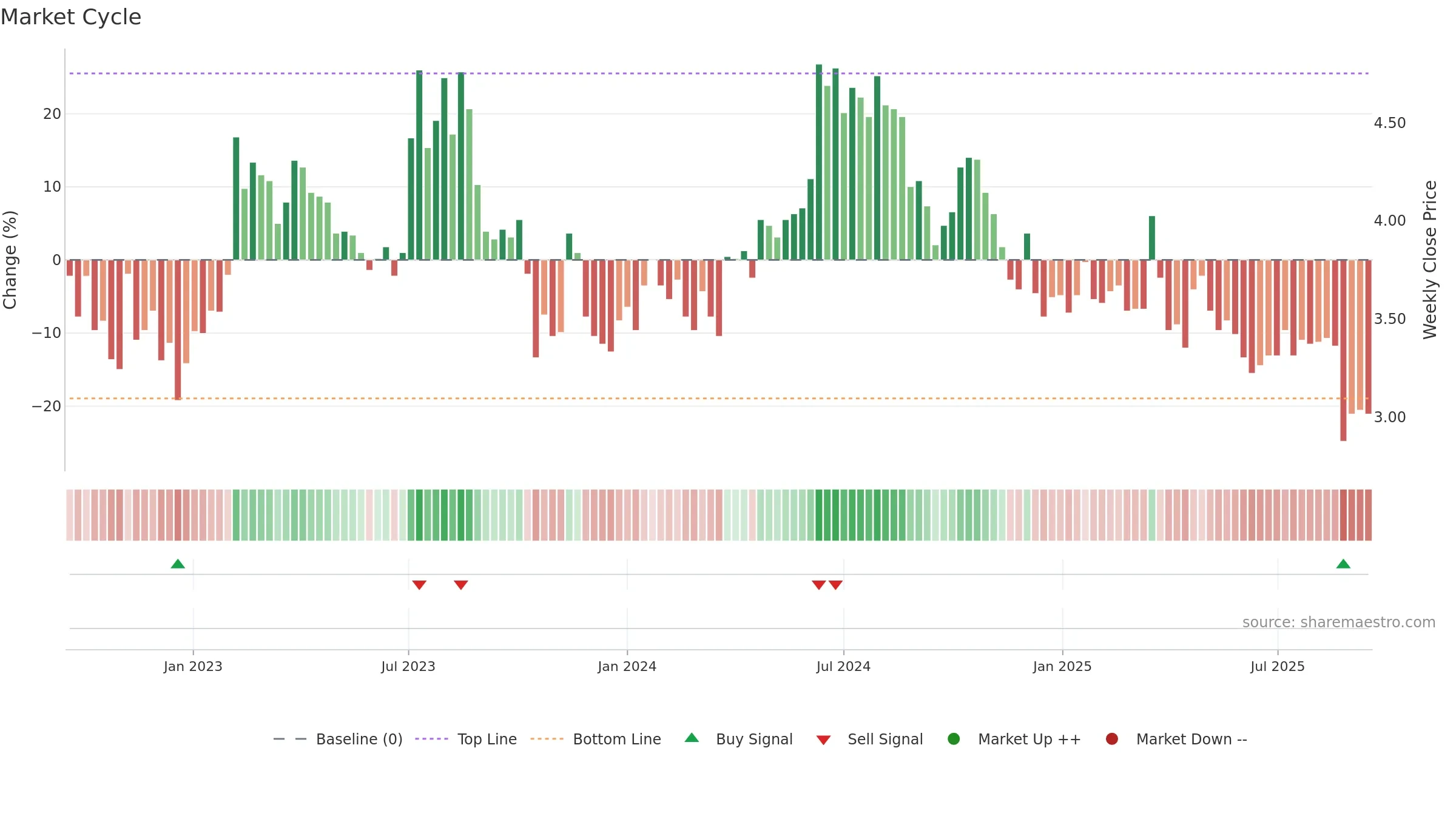 AIFORIA weekly Market Cycle chart, closing 2025-09-15.