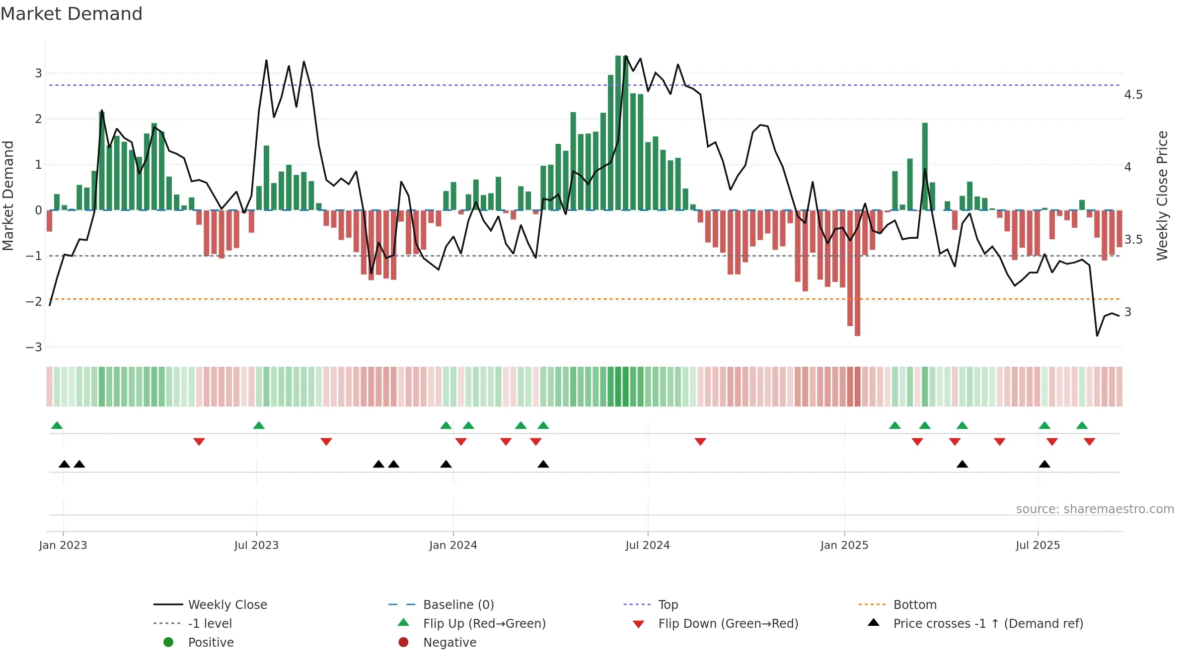 AIFORIA weekly Market Demand chart, closing 2025-09-15.