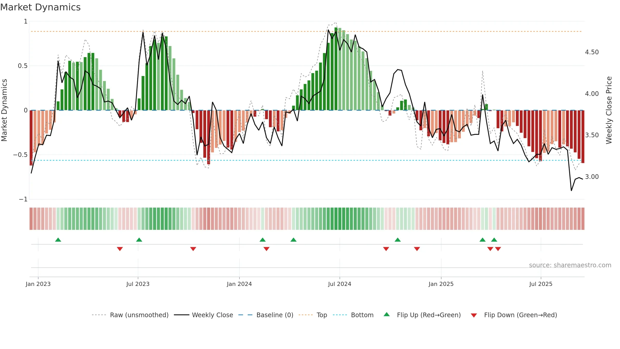 AIFORIA weekly Market Dynamics chart, closing 2025-09-15.