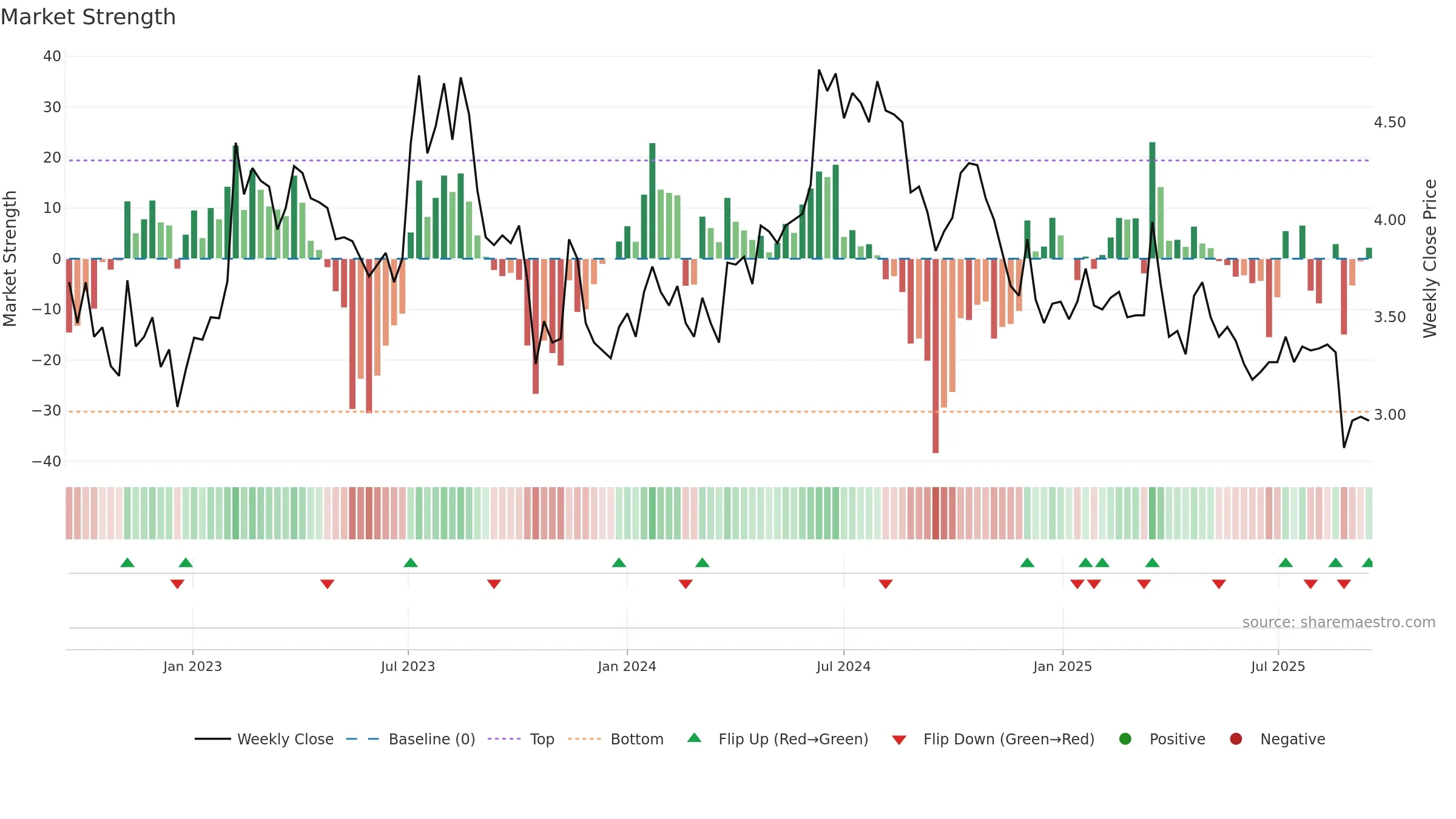 AIFORIA weekly Market Strength chart, closing 2025-09-15.