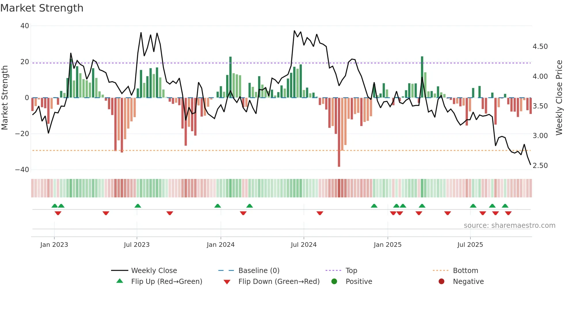 AIFORIA weekly Market Strength chart