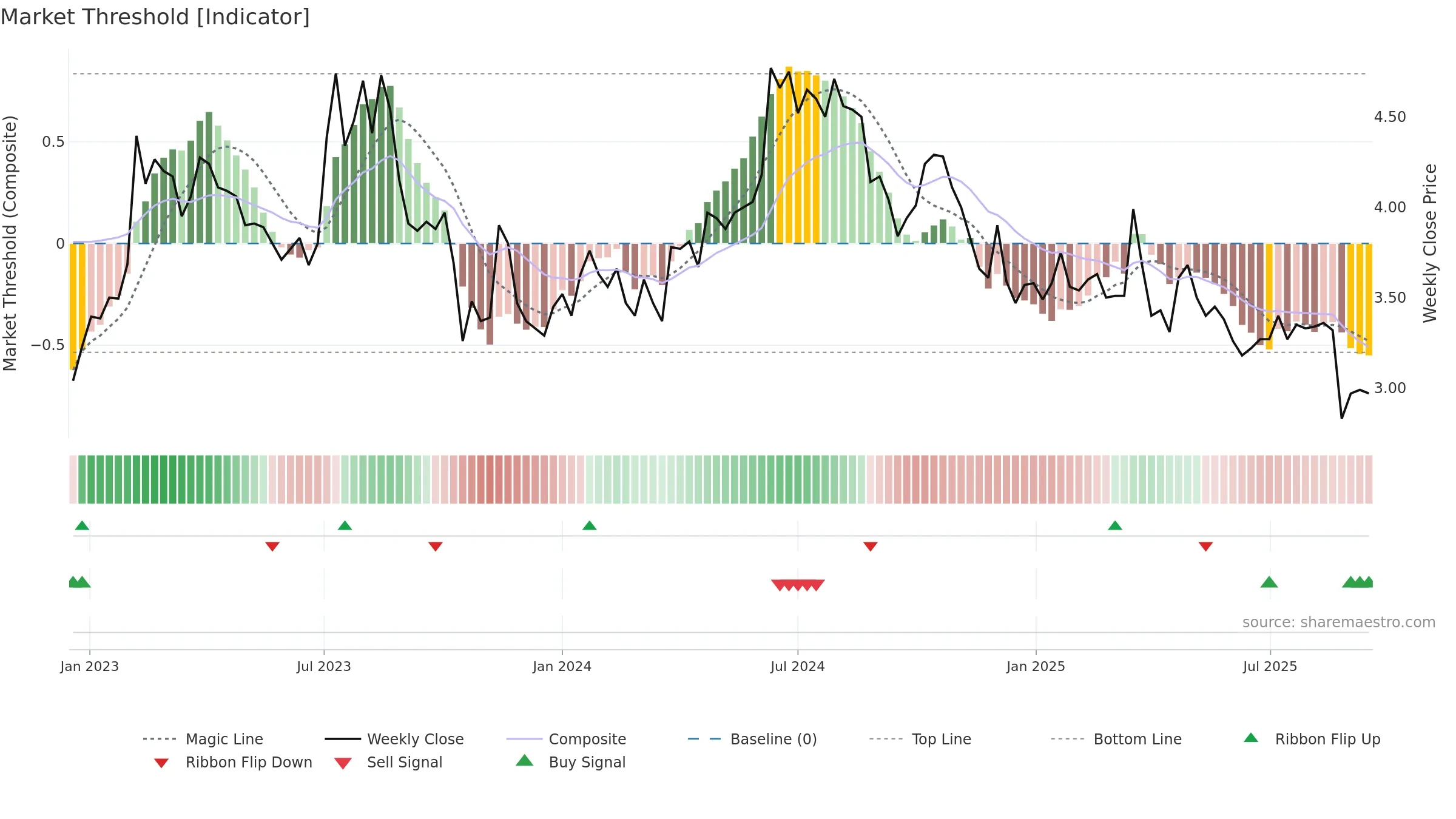 AIFORIA weekly Market Threshold chart, closing 2025-09-15.