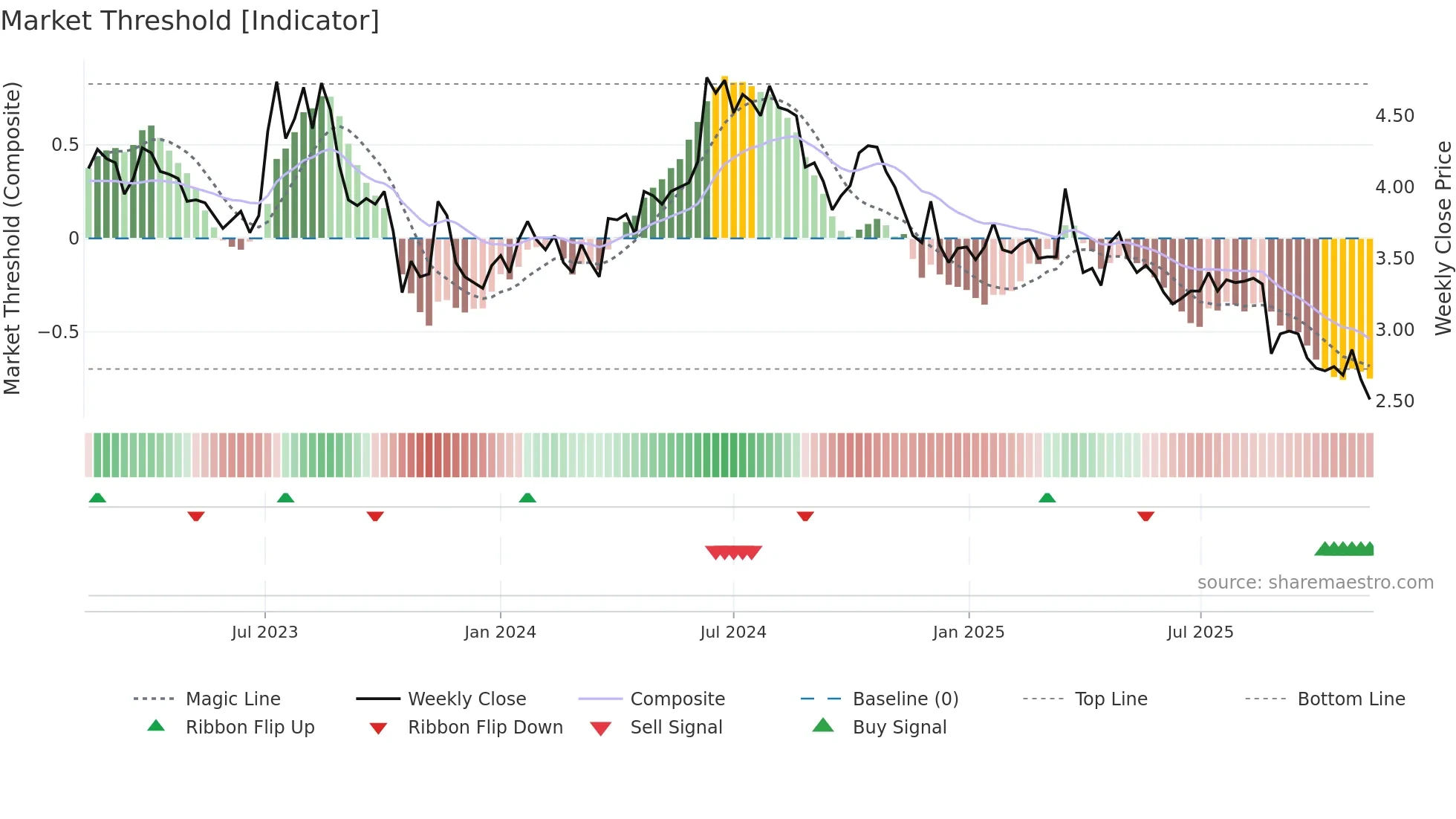 AIFORIA weekly Market Threshold chart