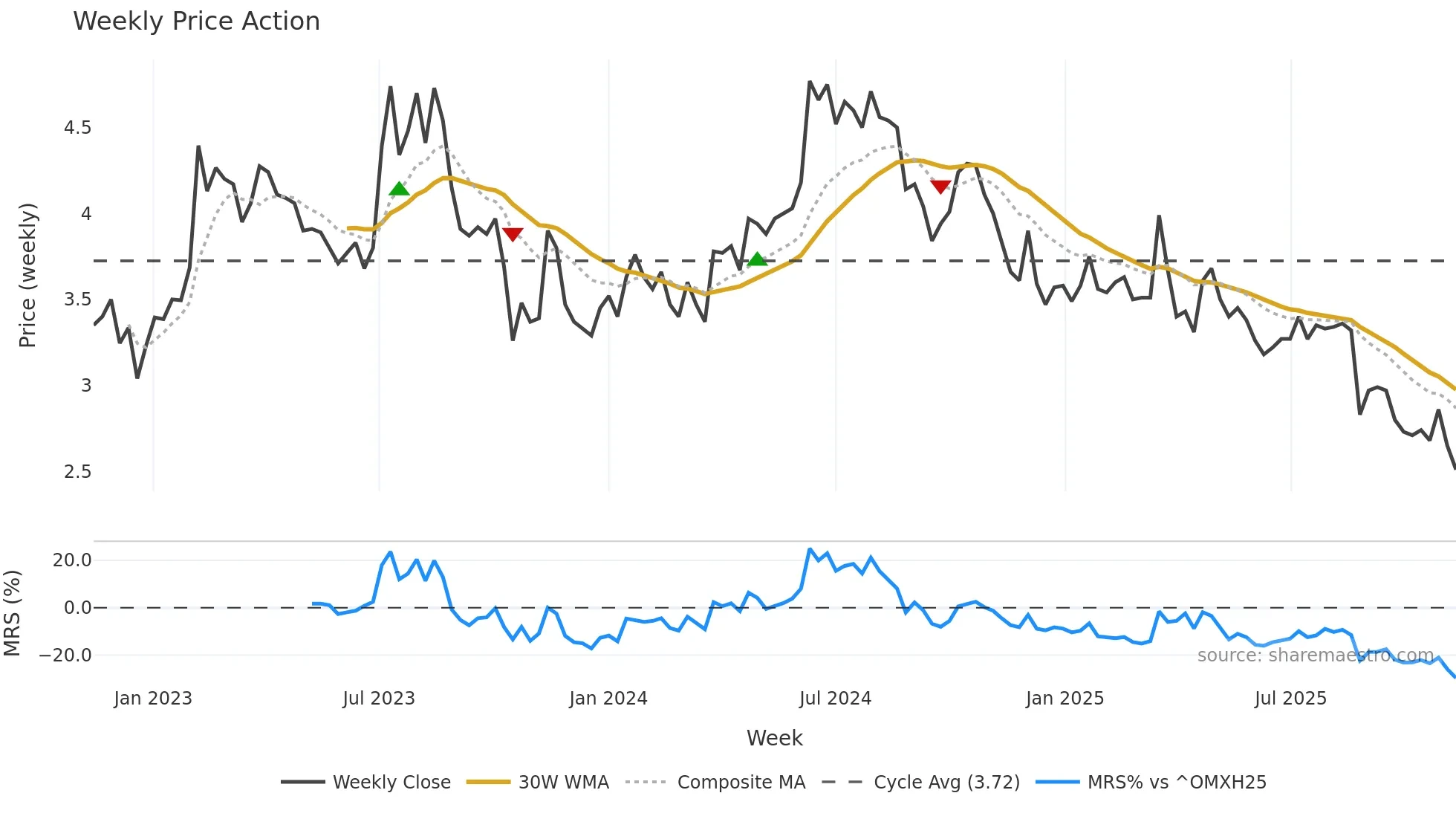 AIFORIA weekly Price Action chart, closing 2025-11-10