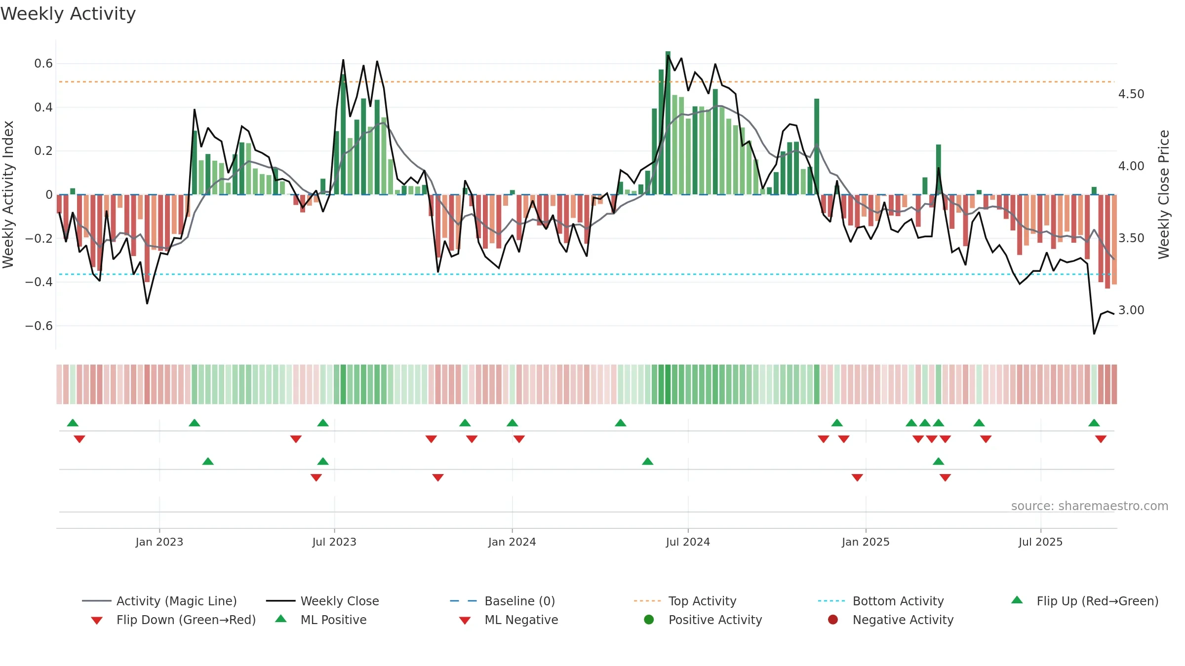 AIFORIA weekly Activity chart, closing 2025-09-15.
