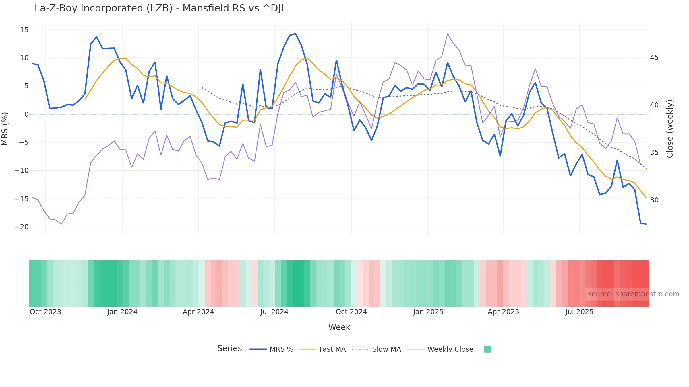 LZB Mansfield Relative Strength vs ^DJI — weekly