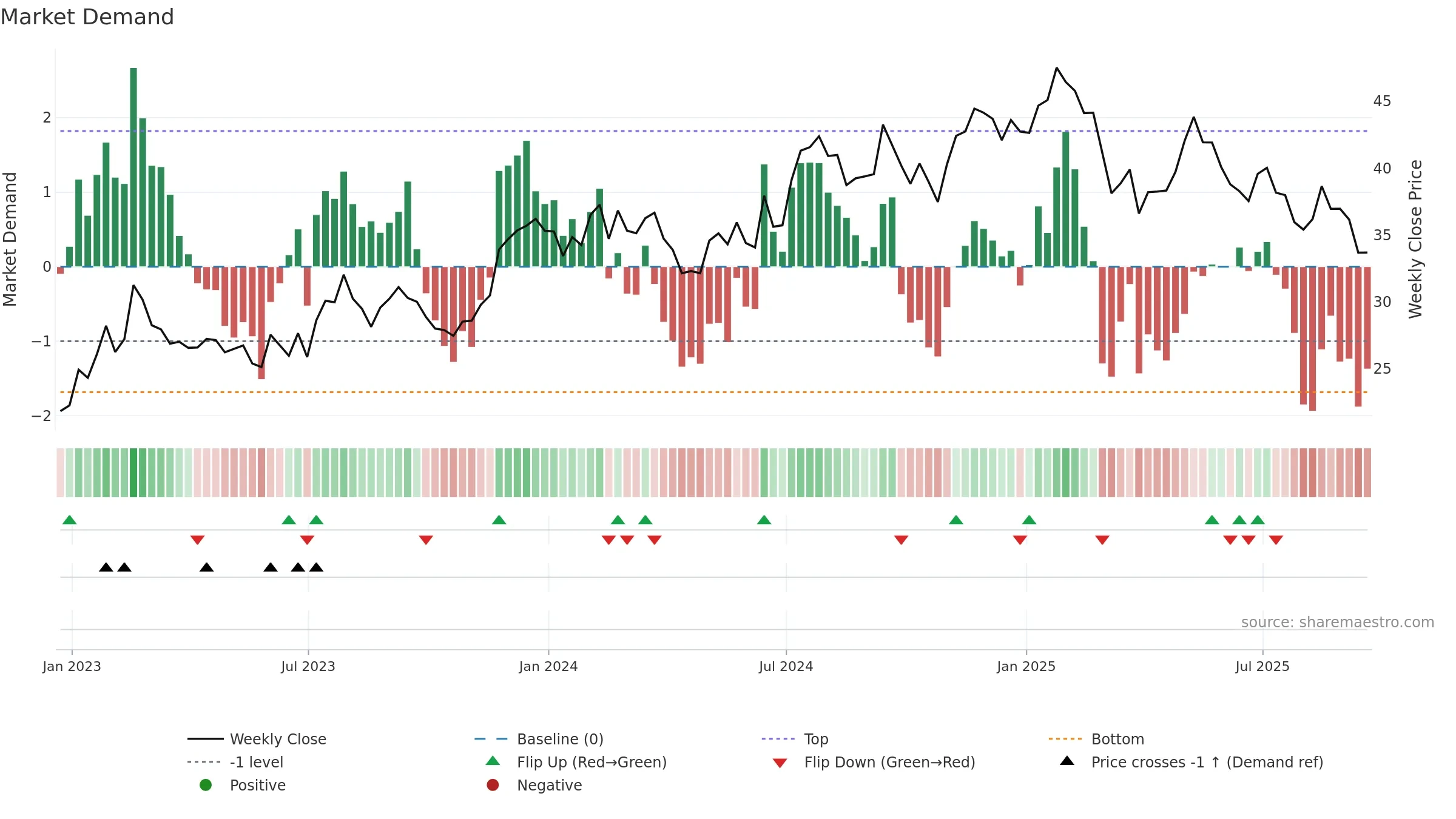 LZB weekly Market Demand chart, closing 2025-09-19.