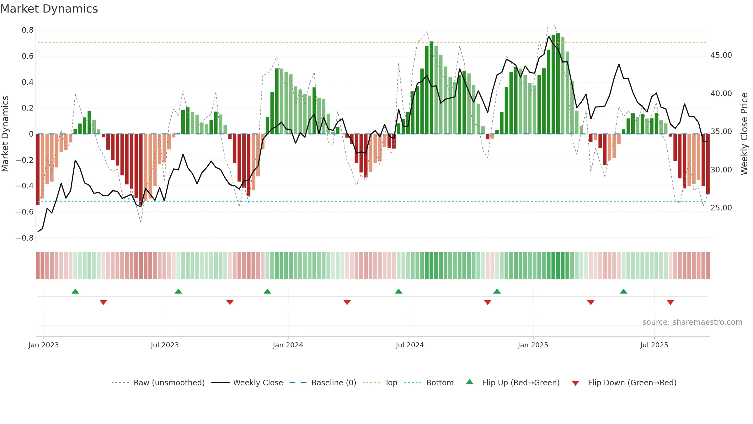 LZB weekly Market Dynamics chart, closing 2025-09-19.