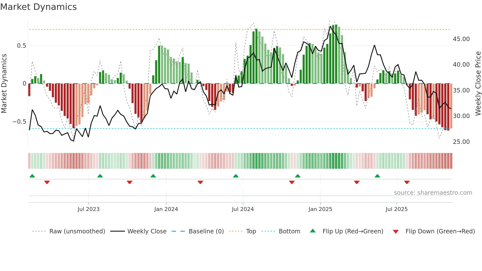 LZB weekly Market Dynamics chart