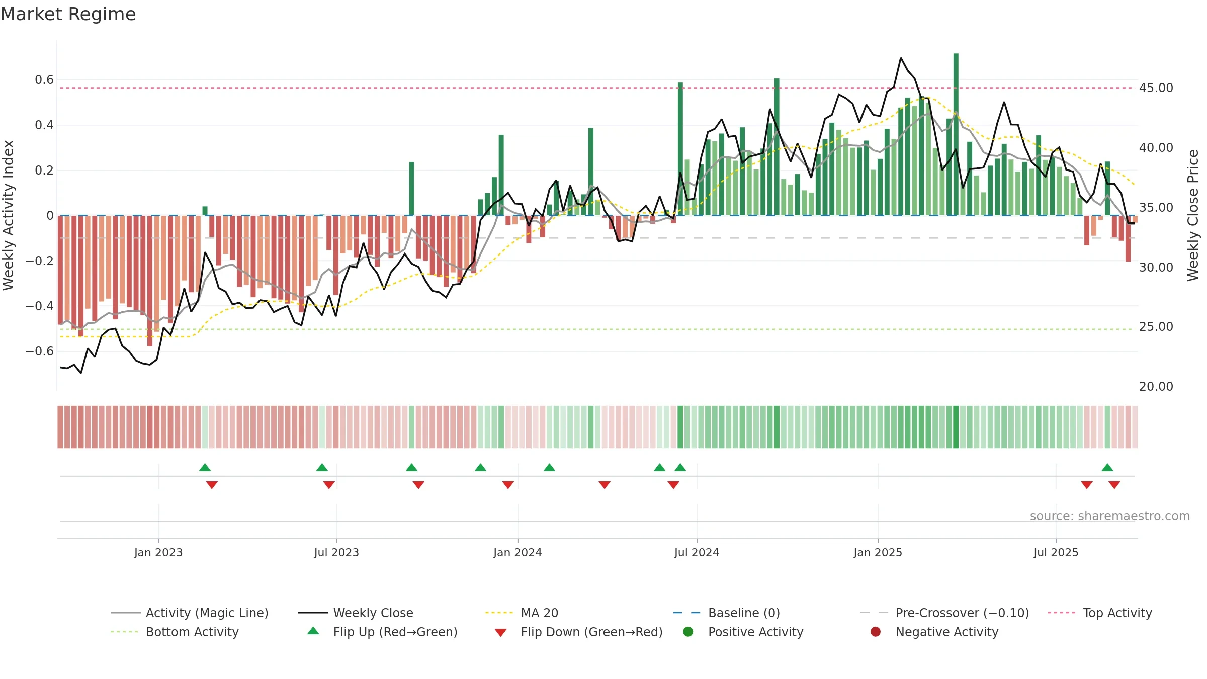 LZB weekly Market Snapshot chart, closing 2025-09-19.