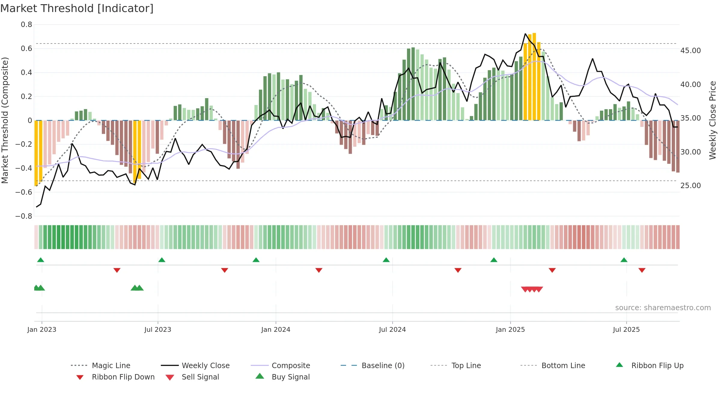 LZB weekly Market Threshold chart, closing 2025-09-19.