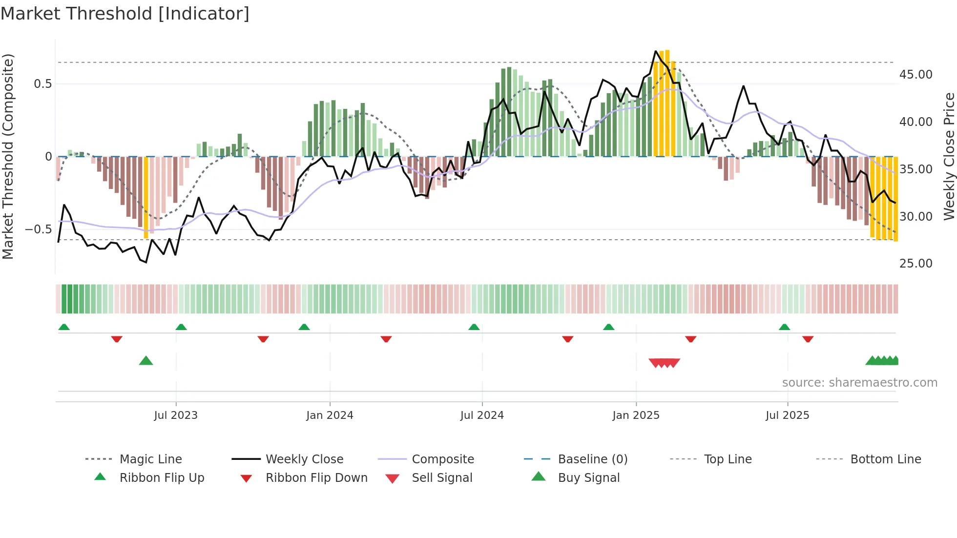 LZB weekly Market Threshold chart