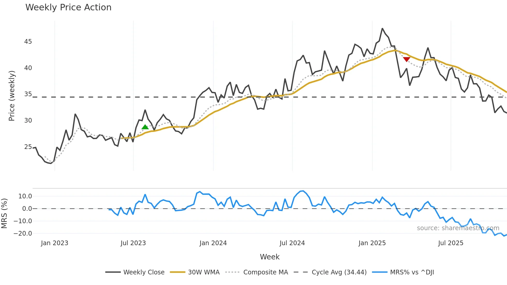 LZB weekly Price Action chart, closing 2025-11-07