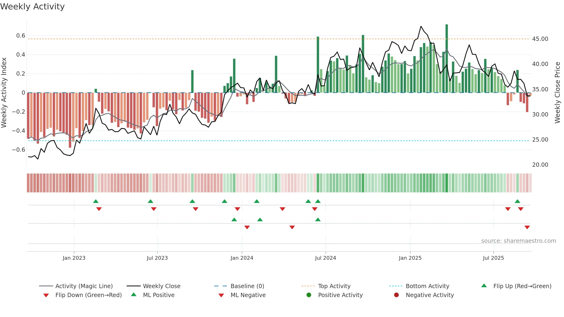 LZB weekly Activity chart, closing 2025-09-19.