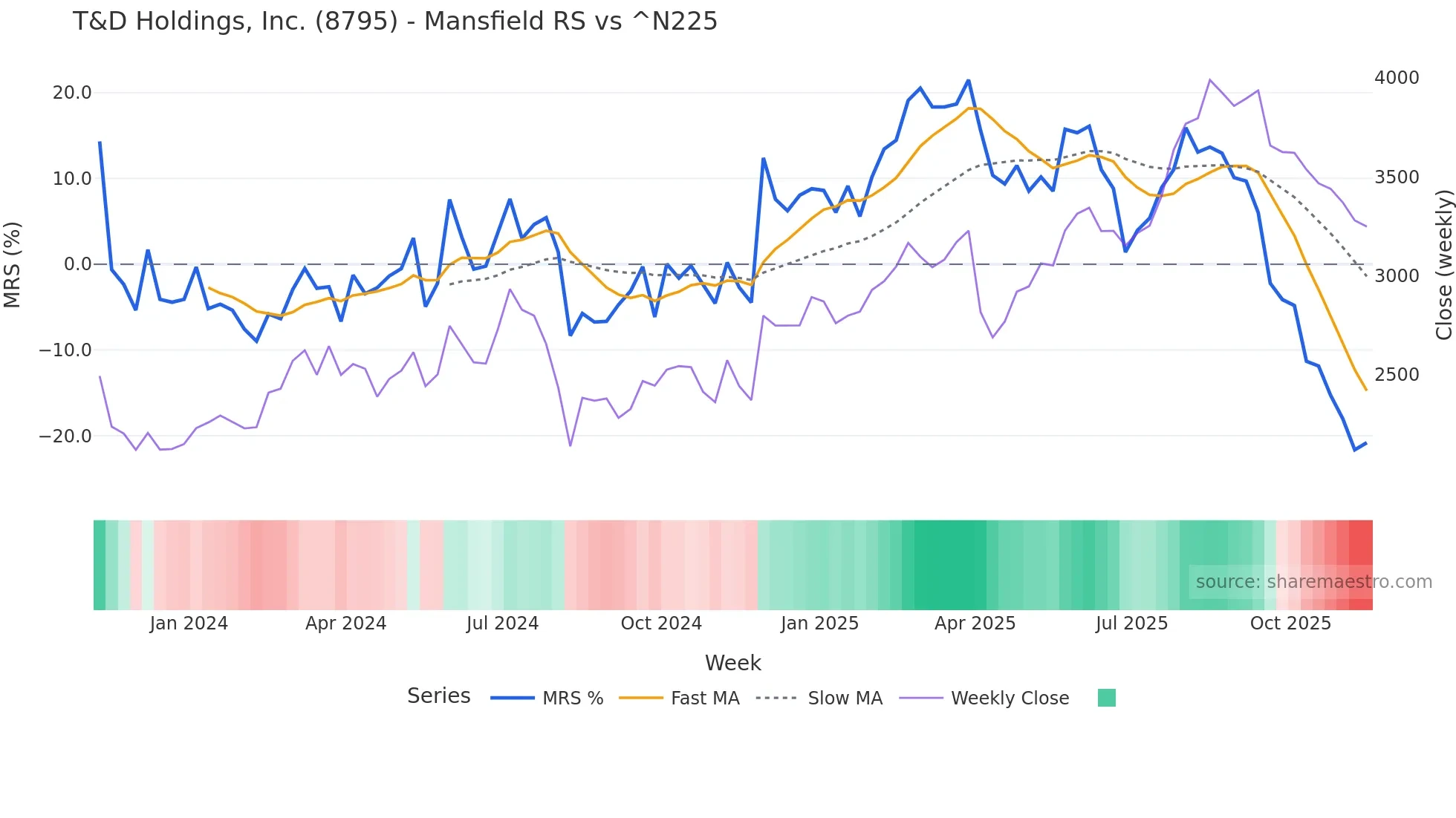 8795 Mansfield Relative Strength chart