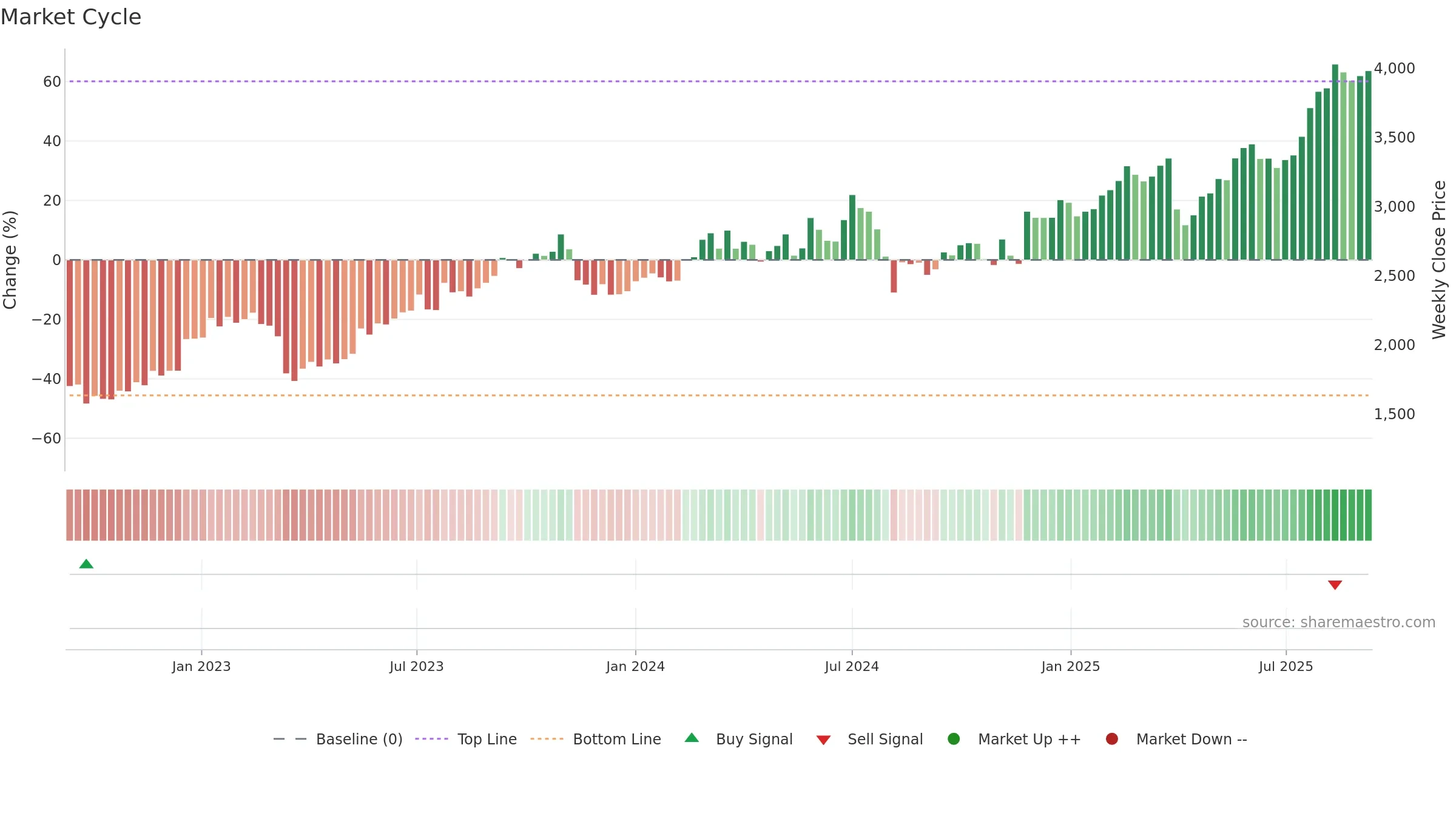 8795 weekly Market Cycle chart, closing 2025-09-08.