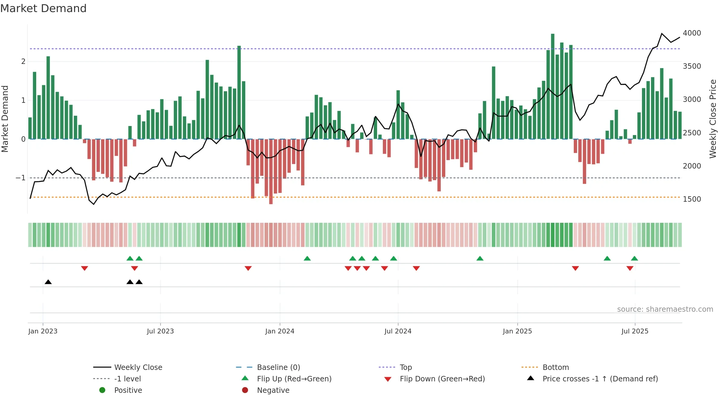 8795 weekly Market Demand chart, closing 2025-09-08.