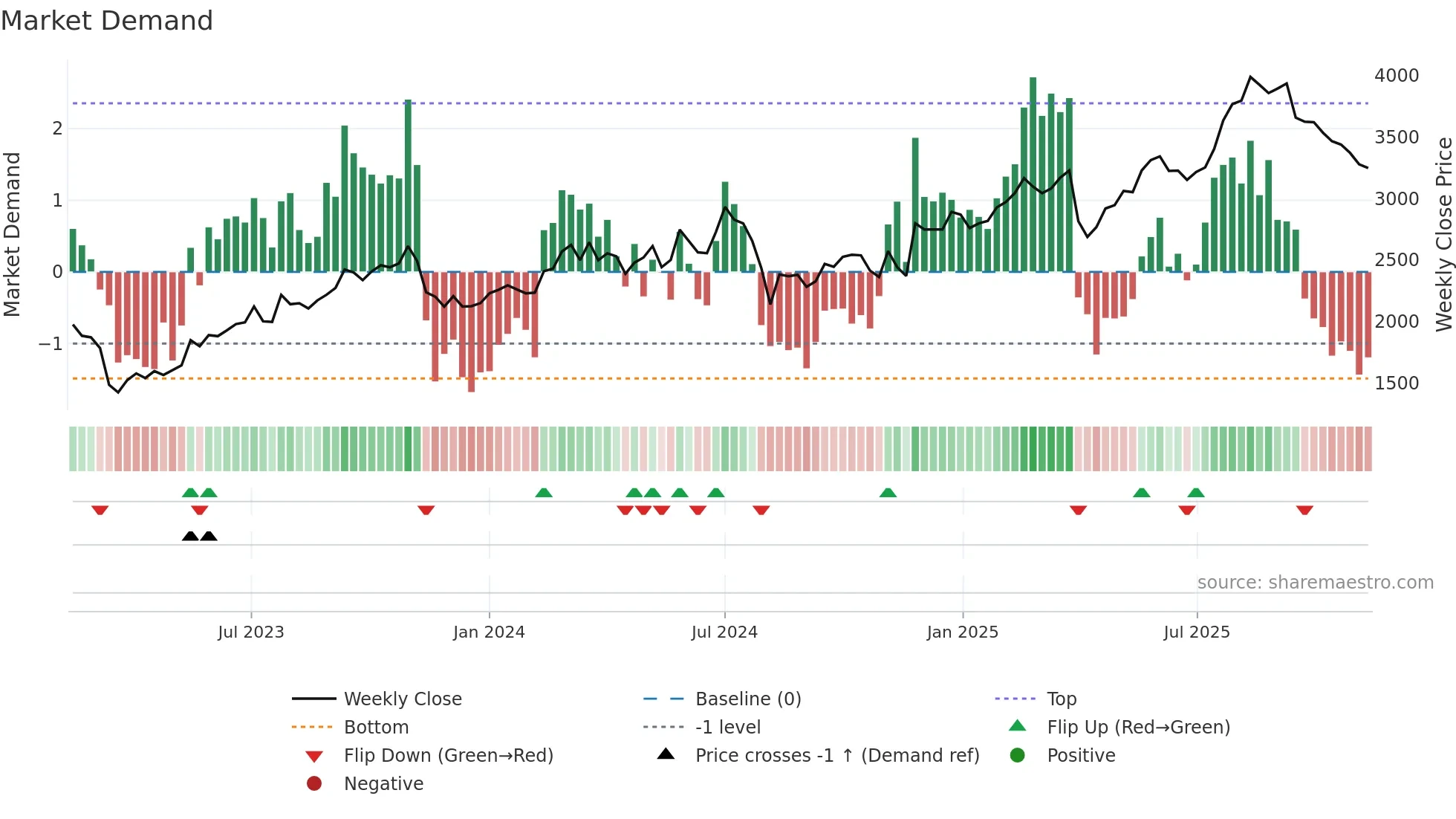 8795 weekly Market Demand chart