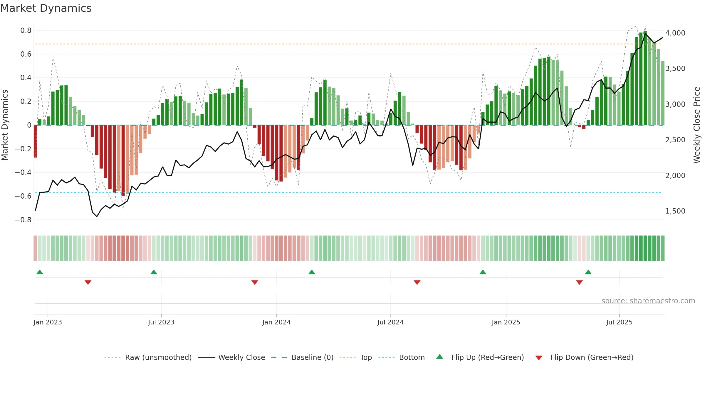 8795 weekly Market Dynamics chart, closing 2025-09-08.