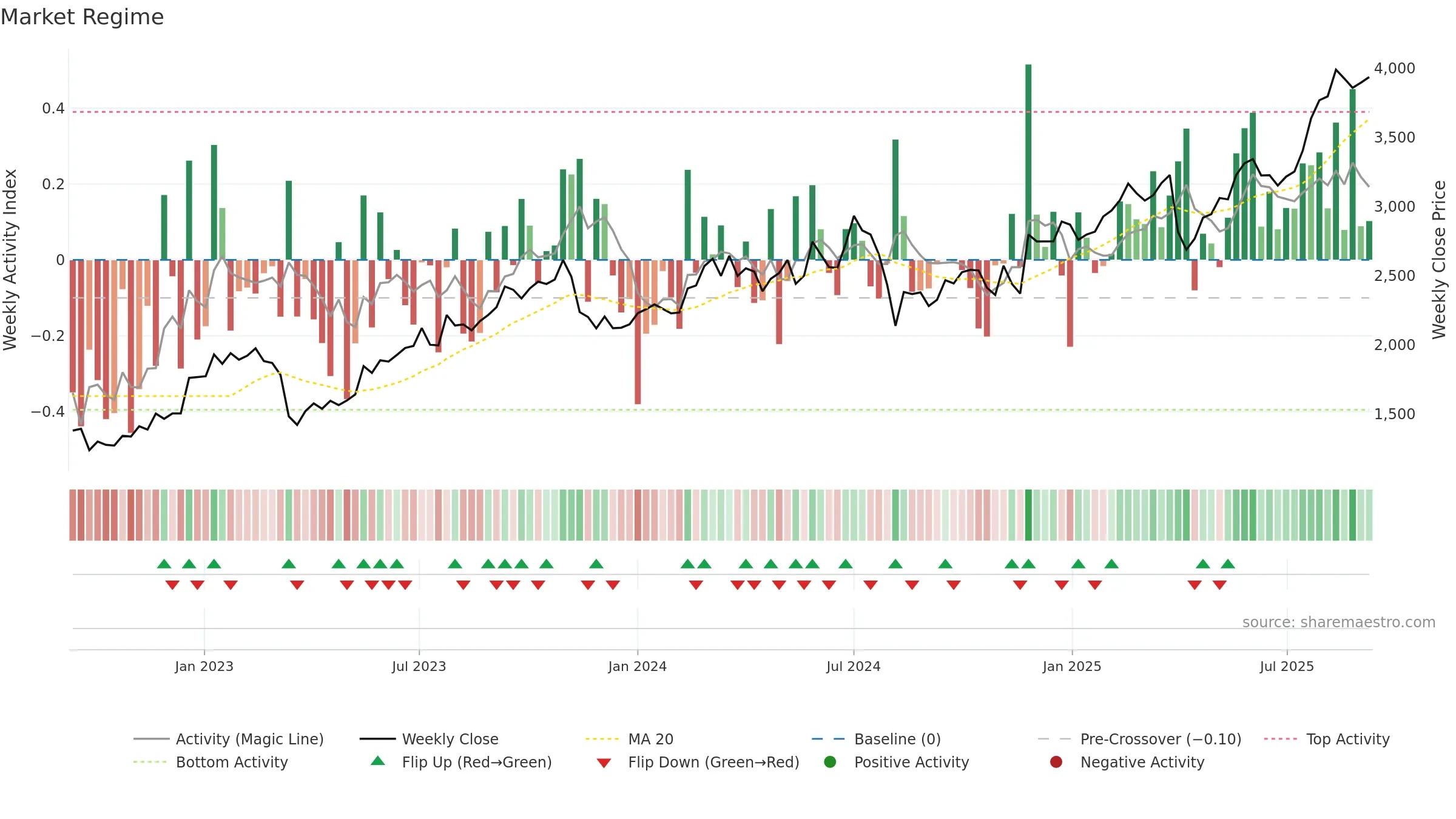 8795 weekly Market Snapshot chart, closing 2025-09-08.