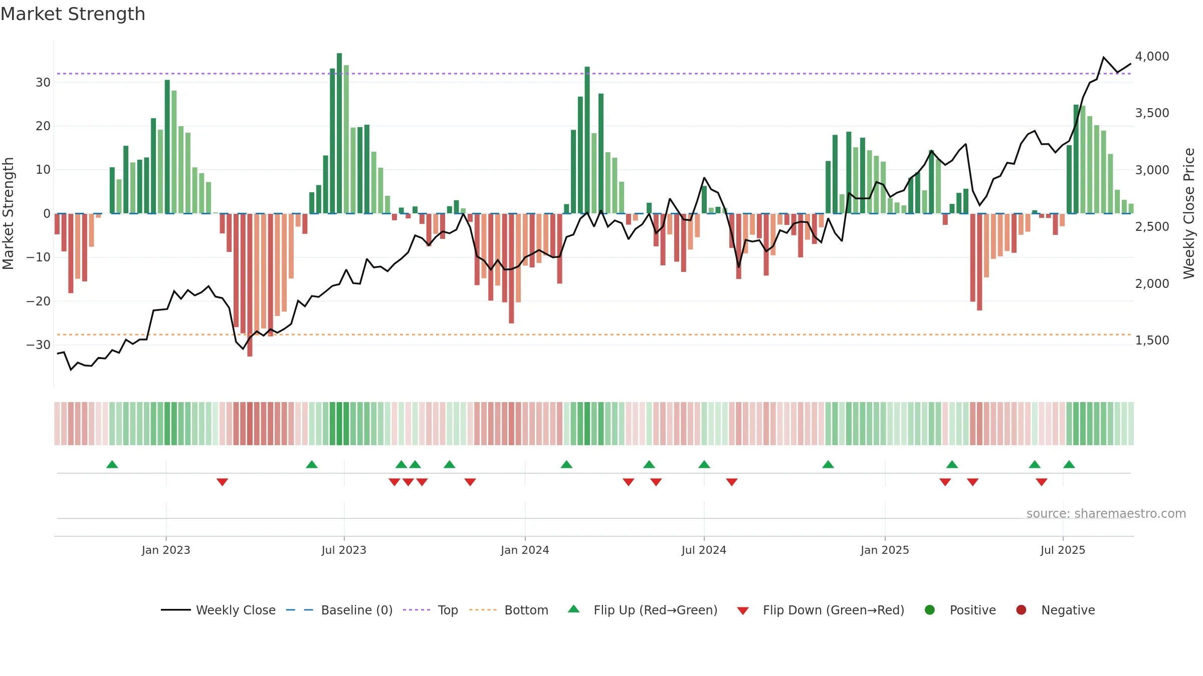 8795 weekly Market Strength chart, closing 2025-09-08.