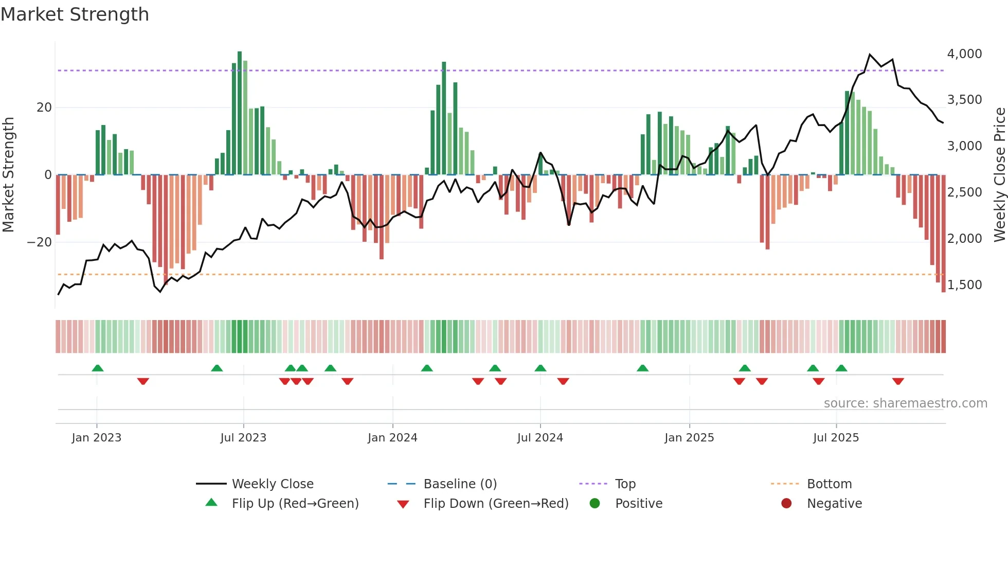 8795 weekly Market Strength chart