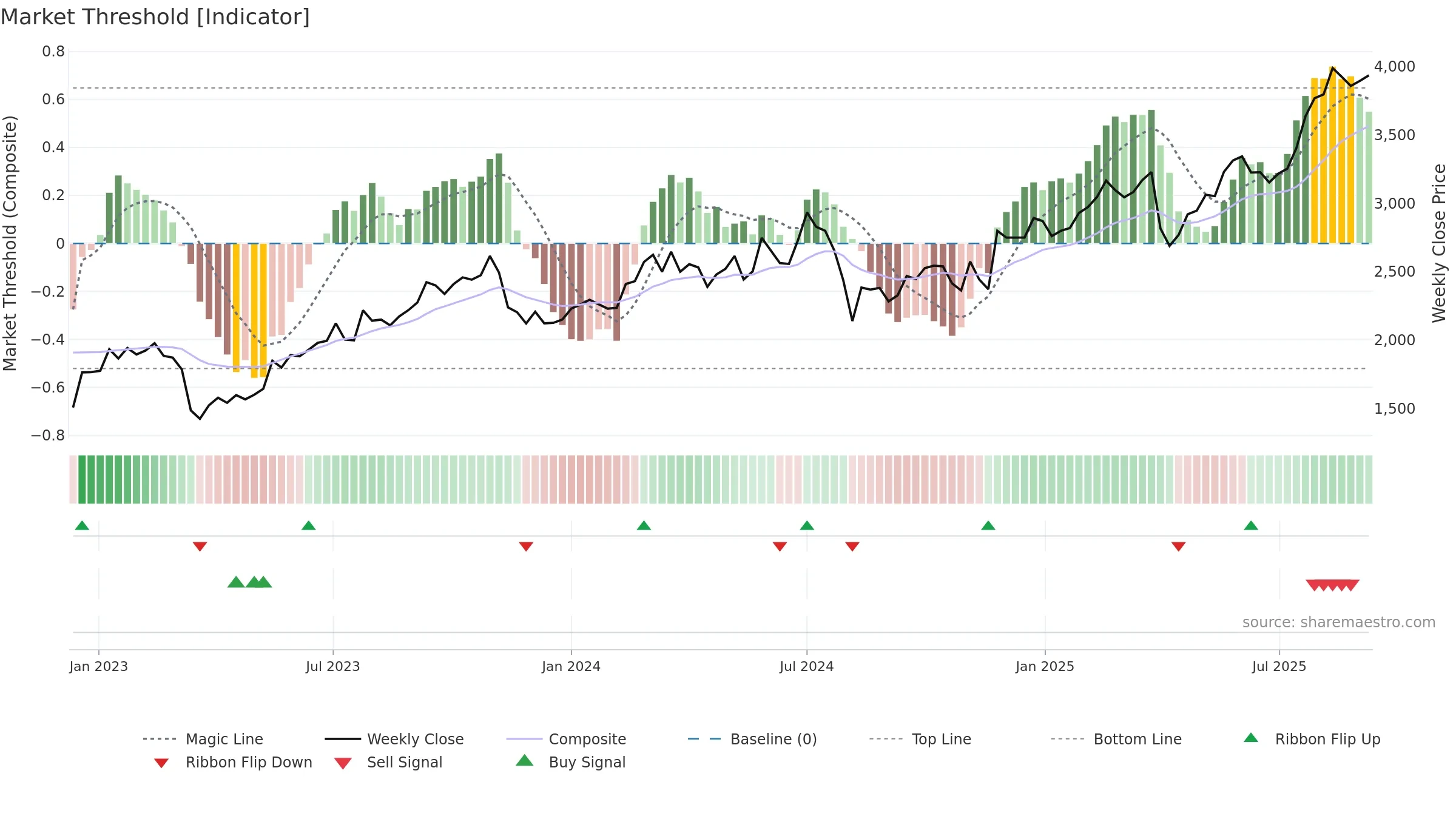 8795 weekly Market Threshold chart, closing 2025-09-08.