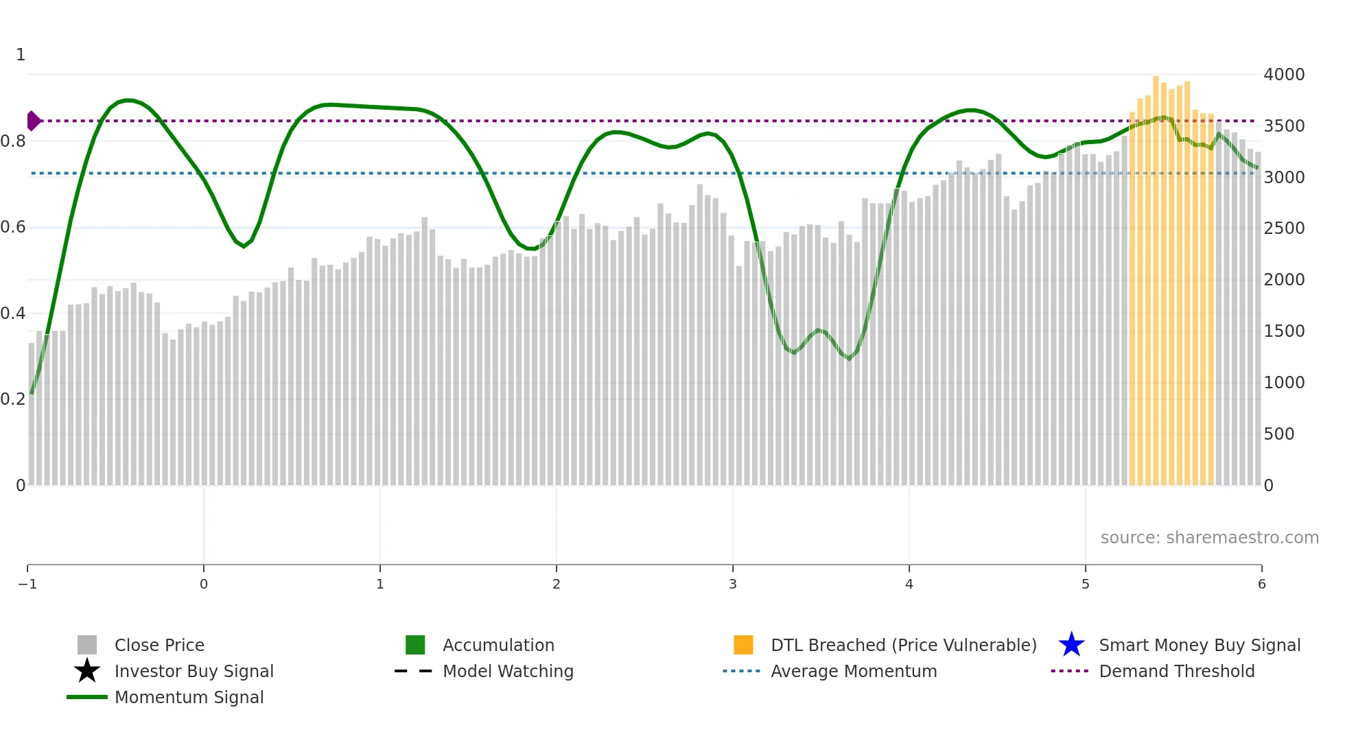 8795 weekly Smart Money chart