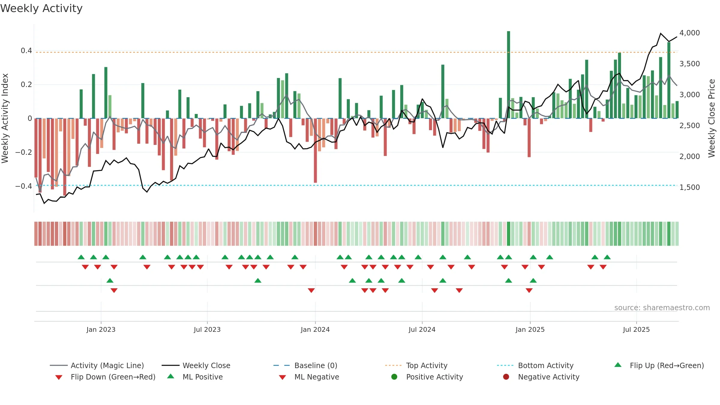 8795 weekly Activity chart, closing 2025-09-08.