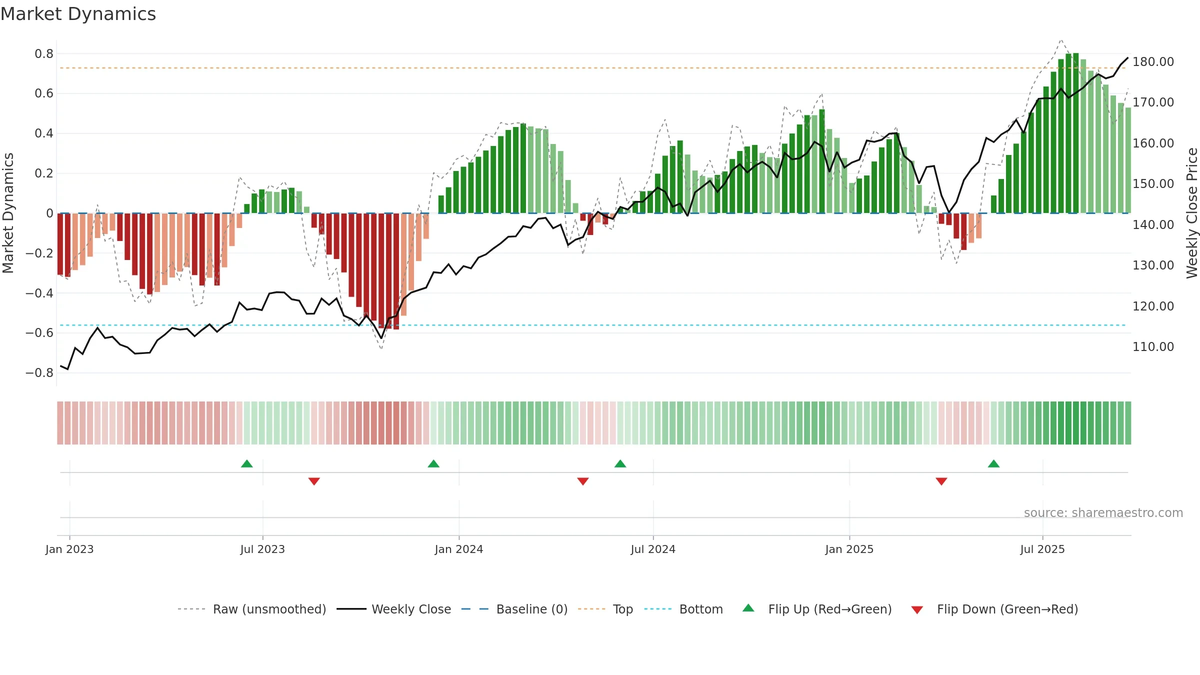 URTH weekly Market Dynamics chart, closing 2025-09-19.