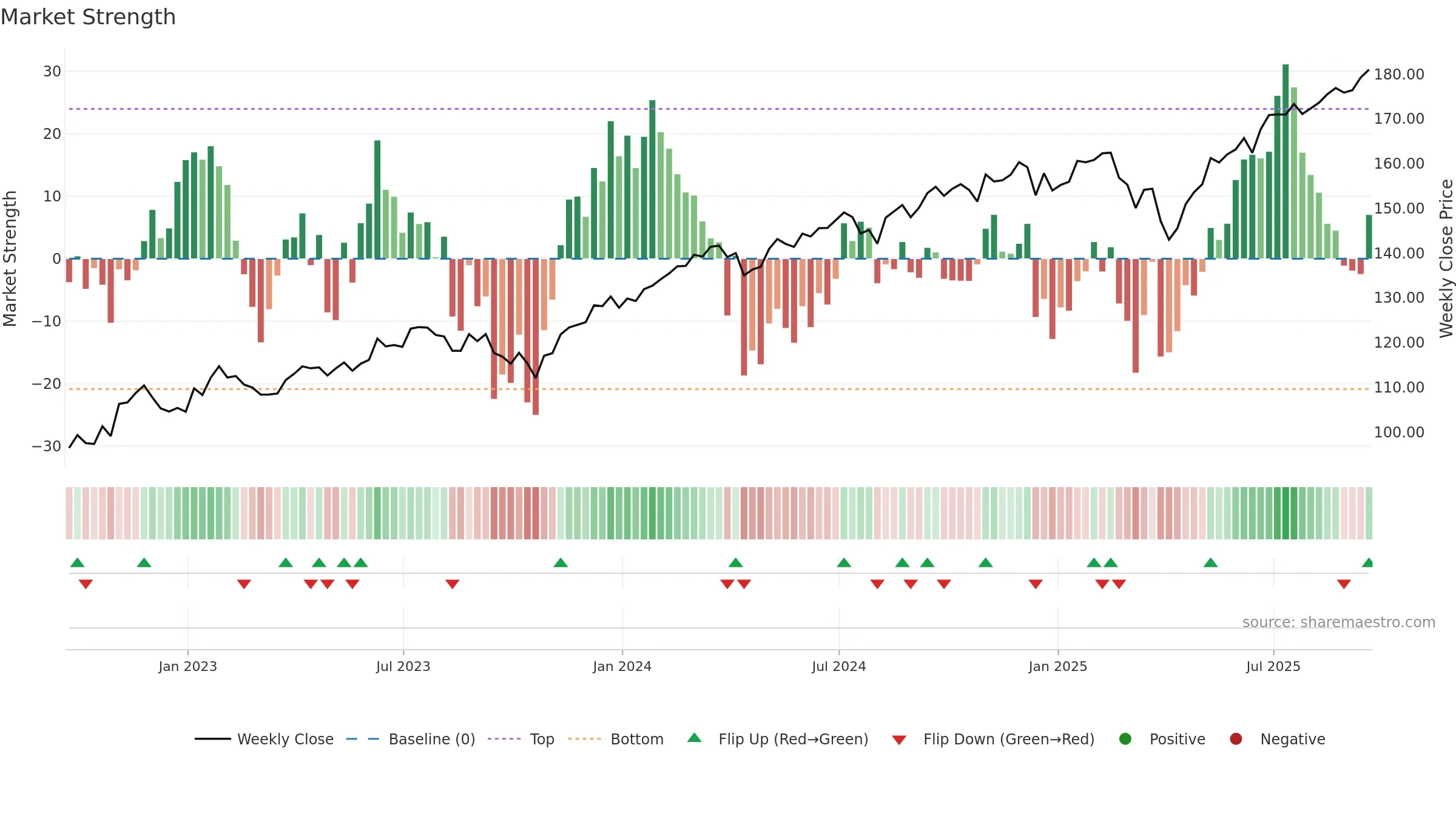 URTH weekly Market Strength chart, closing 2025-09-19.