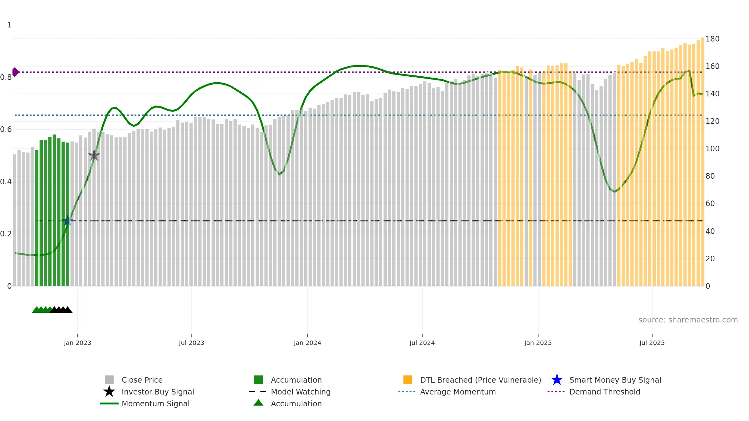 URTH weekly Smart Money chart, closing 2025-09-19.