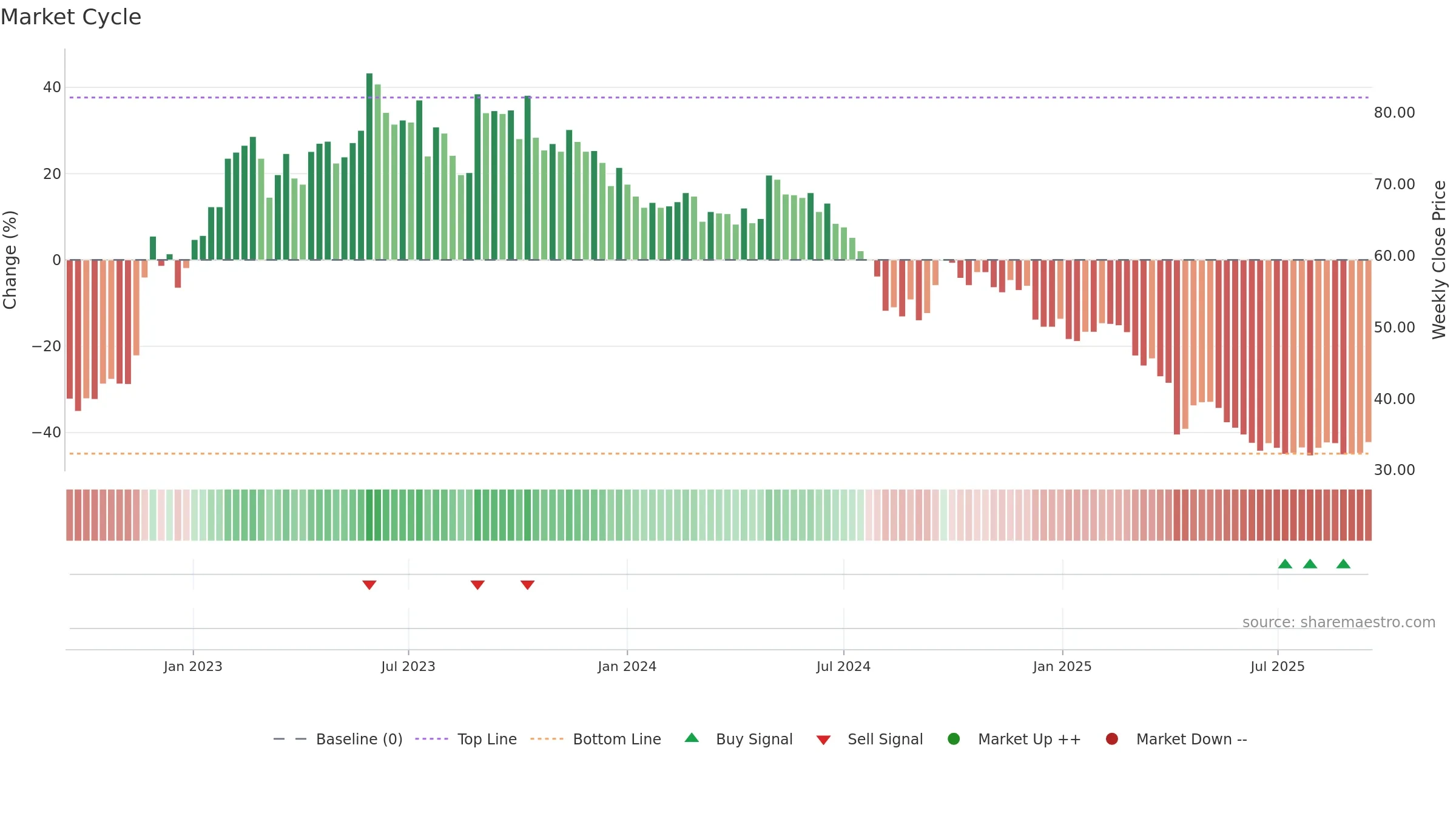 2201 weekly Market Cycle chart, closing 2025-09-15.