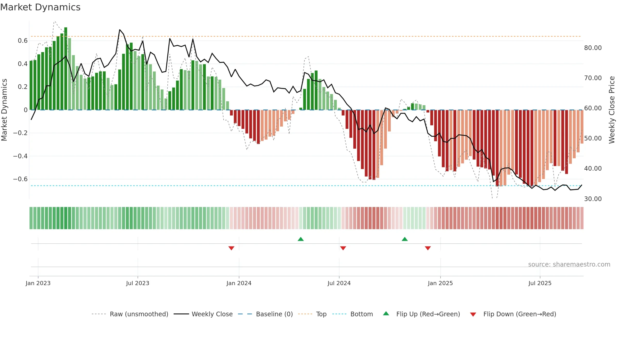 2201 weekly Market Dynamics chart, closing 2025-09-15.