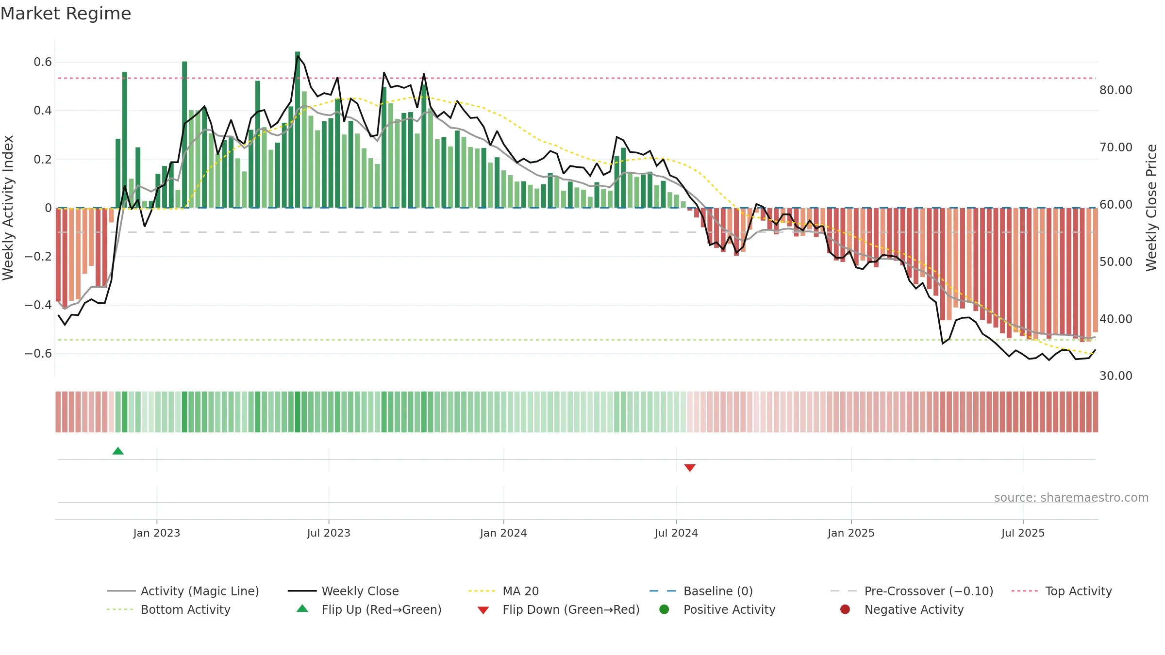 2201 weekly Market Snapshot chart, closing 2025-09-15.