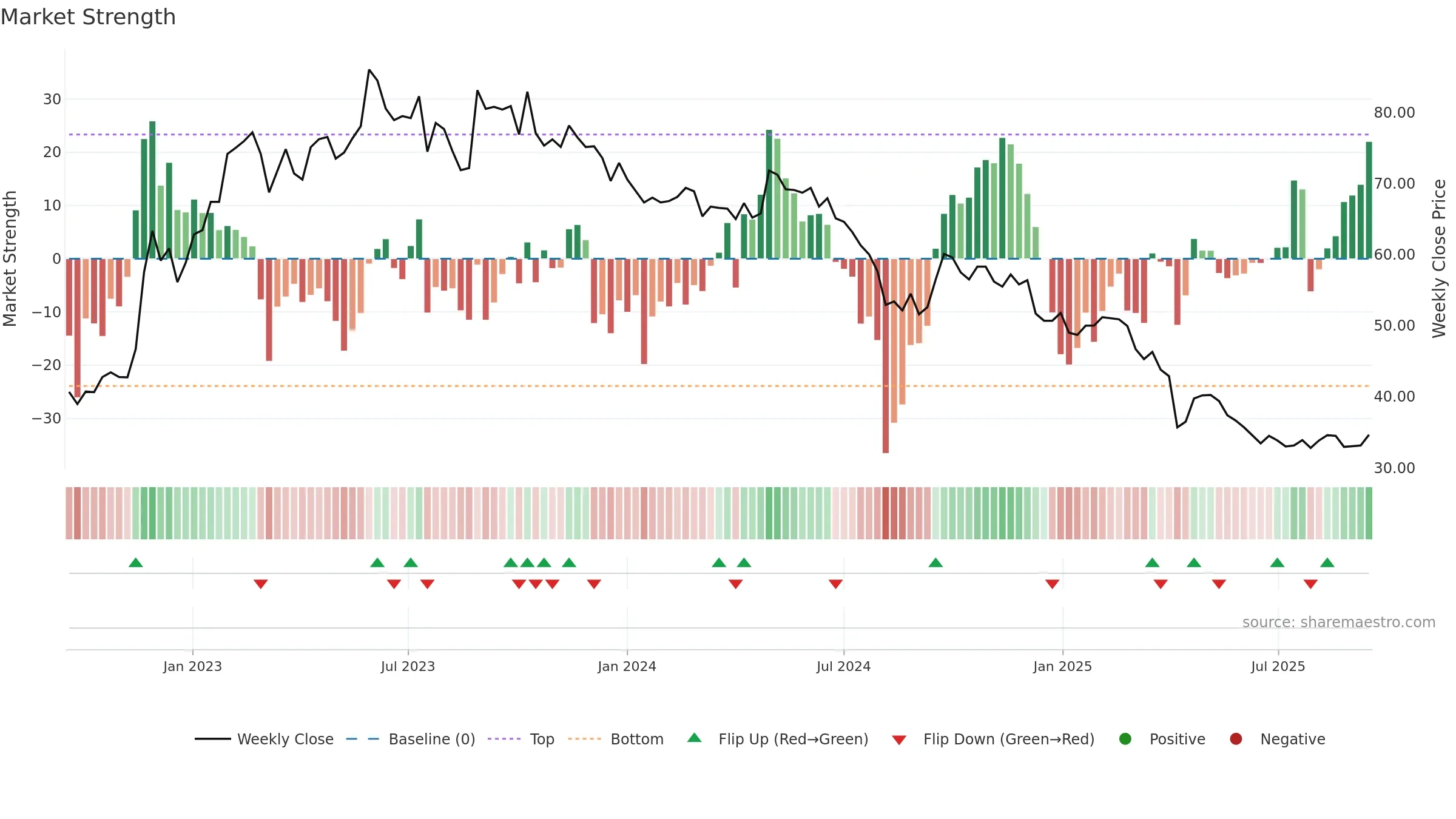 2201 weekly Market Strength chart, closing 2025-09-15.