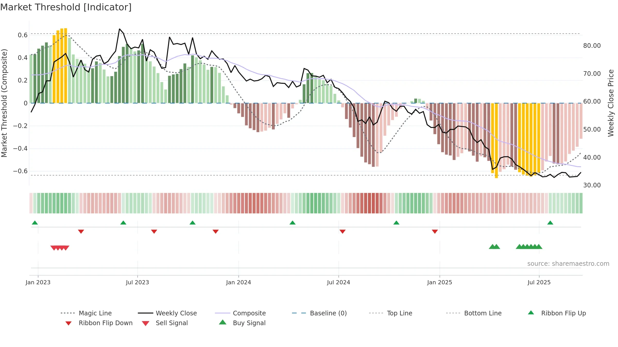 2201 weekly Market Threshold chart, closing 2025-09-15.