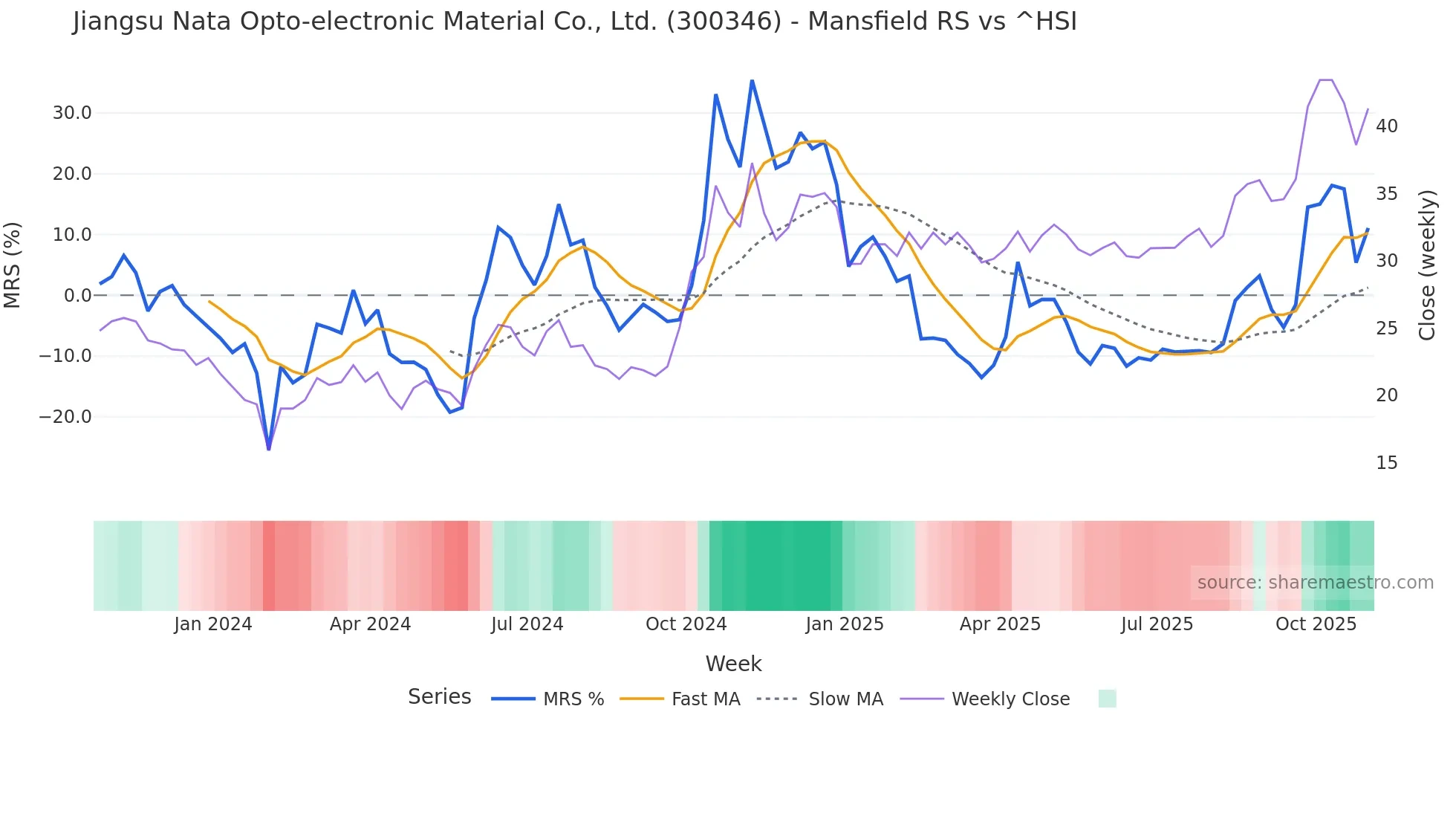 300346 Mansfield Relative Strength chart
