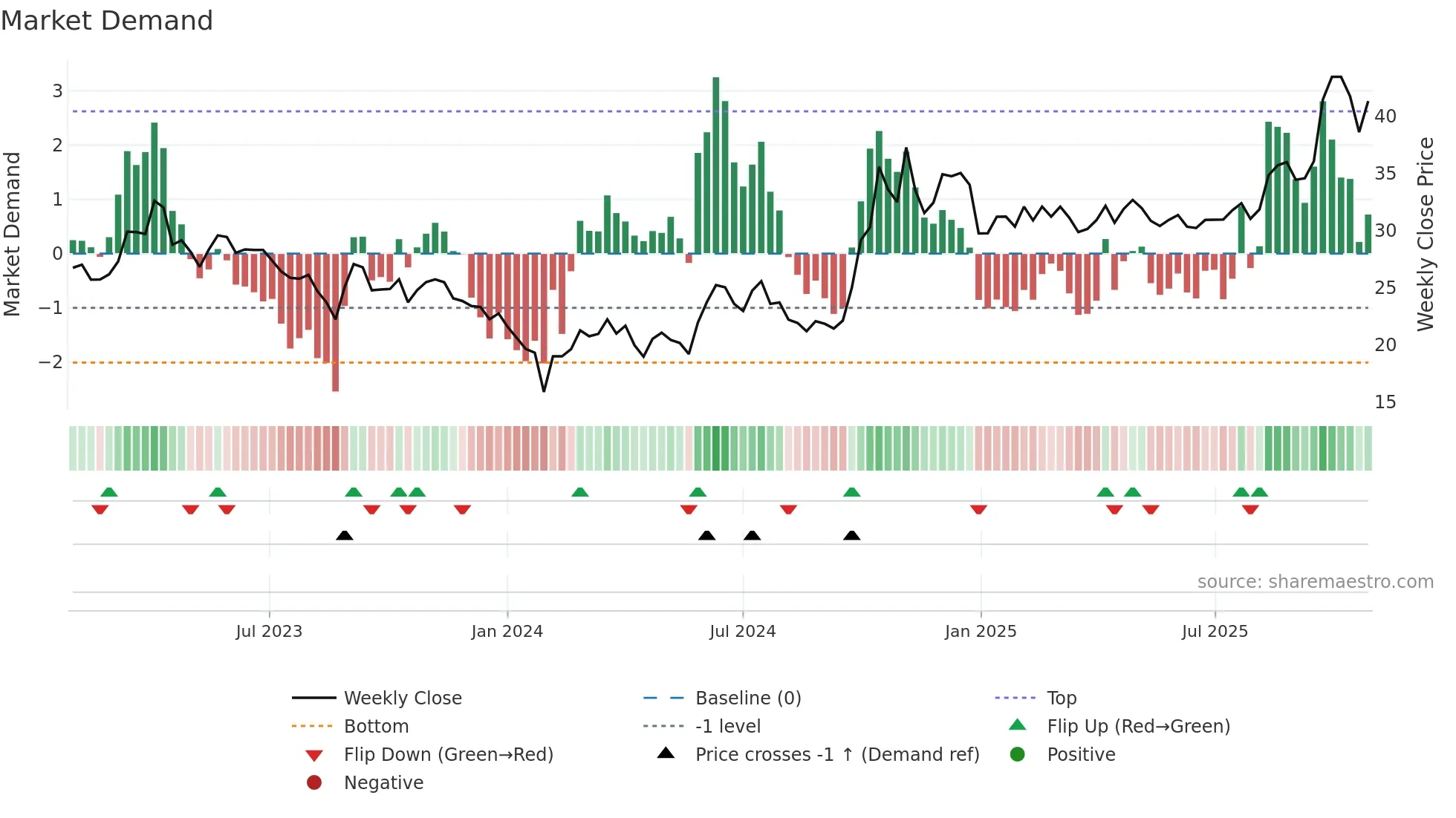 300346 weekly Market Demand chart