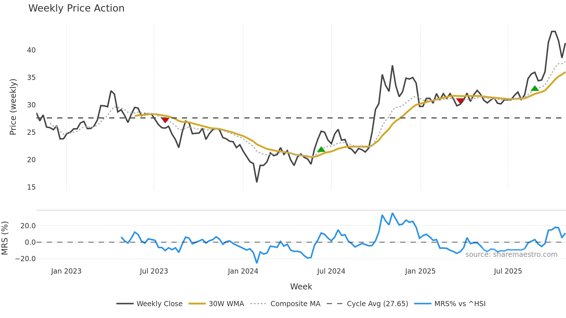 300346 weekly Price Action chart, closing 2025-10-27