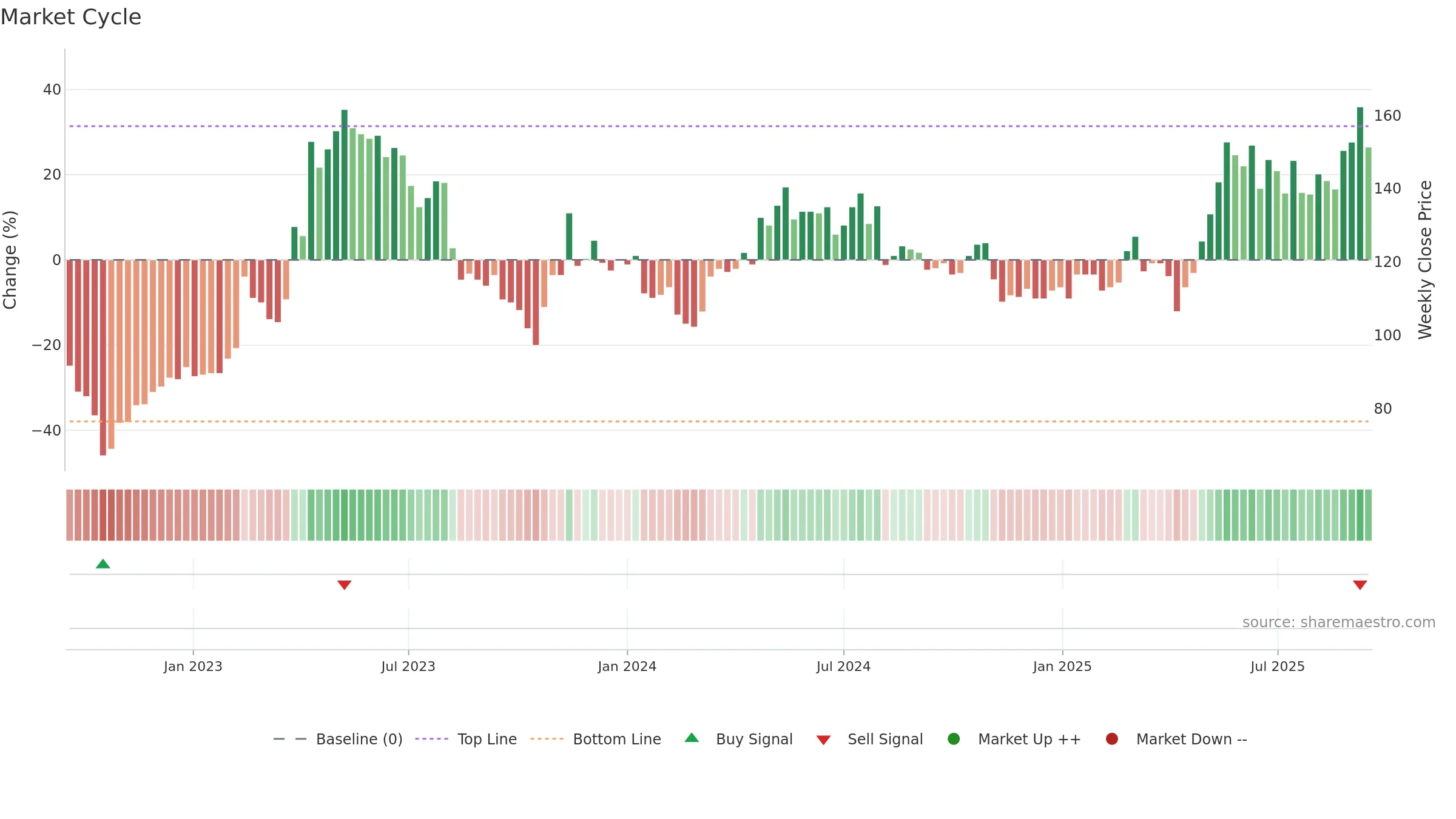 2731 weekly Market Cycle chart, closing 2025-09-15.