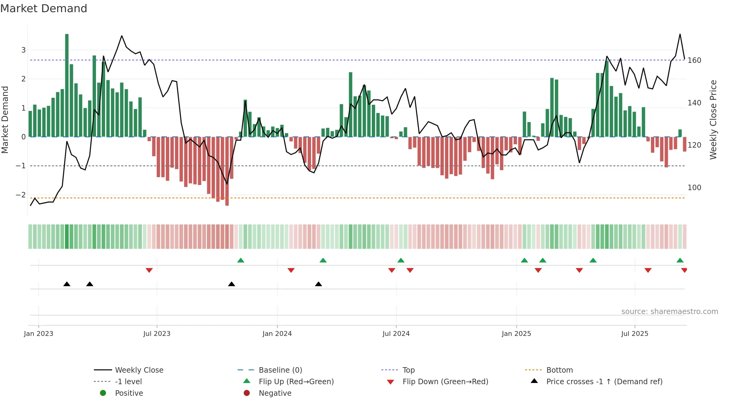 2731 weekly Market Demand chart, closing 2025-09-15.