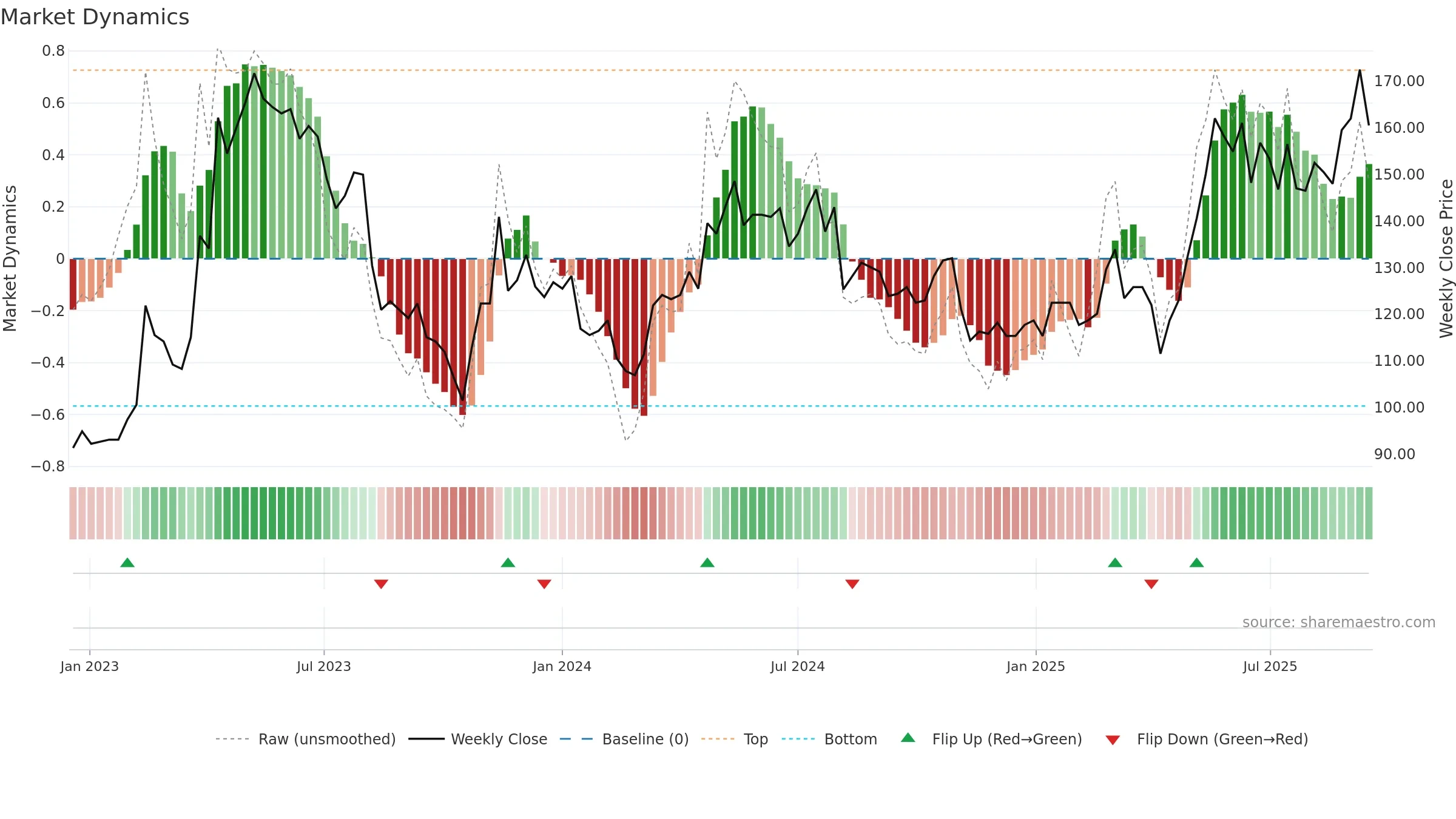 2731 weekly Market Dynamics chart, closing 2025-09-15.