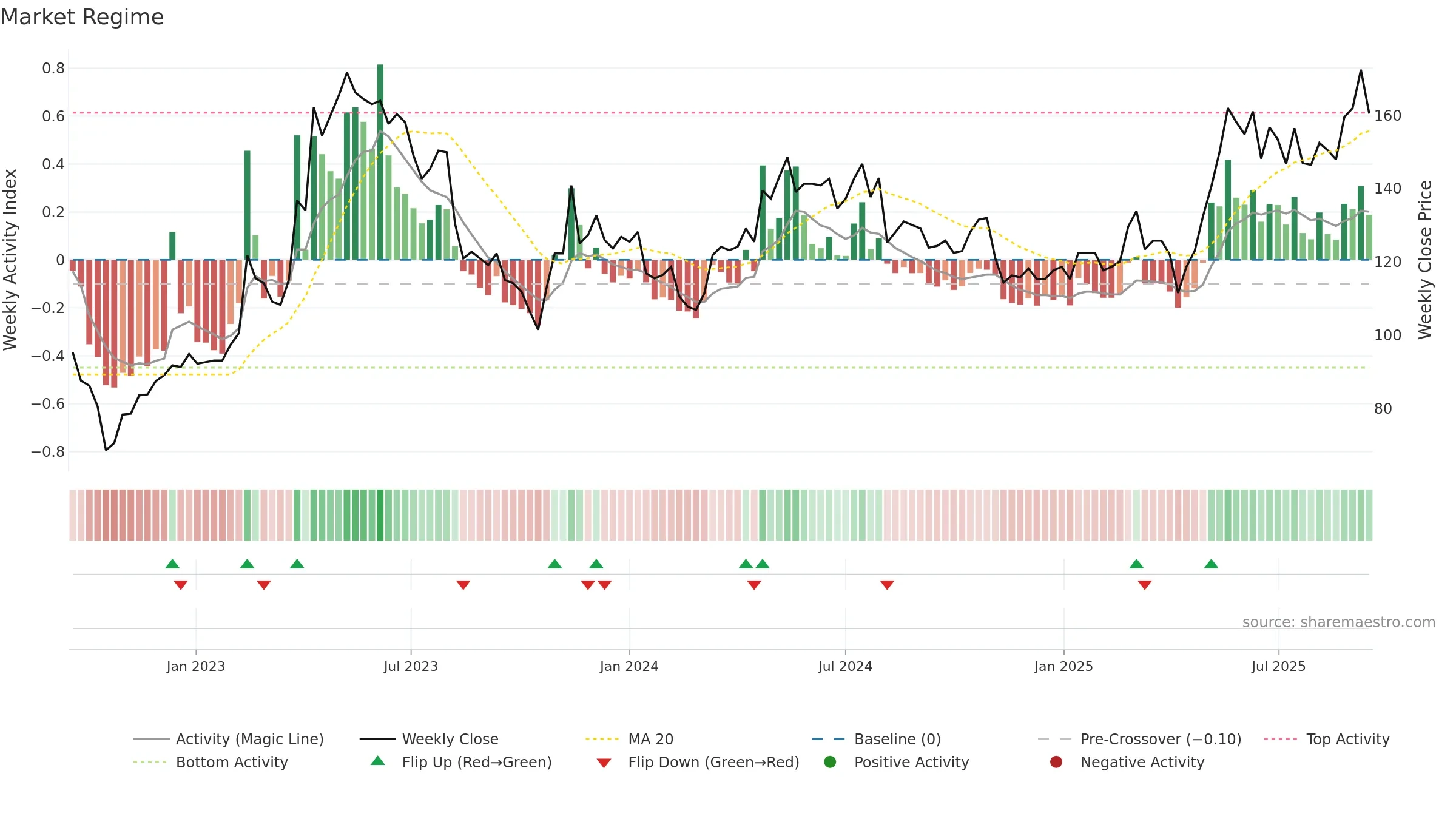 2731 weekly Market Snapshot chart, closing 2025-09-15.