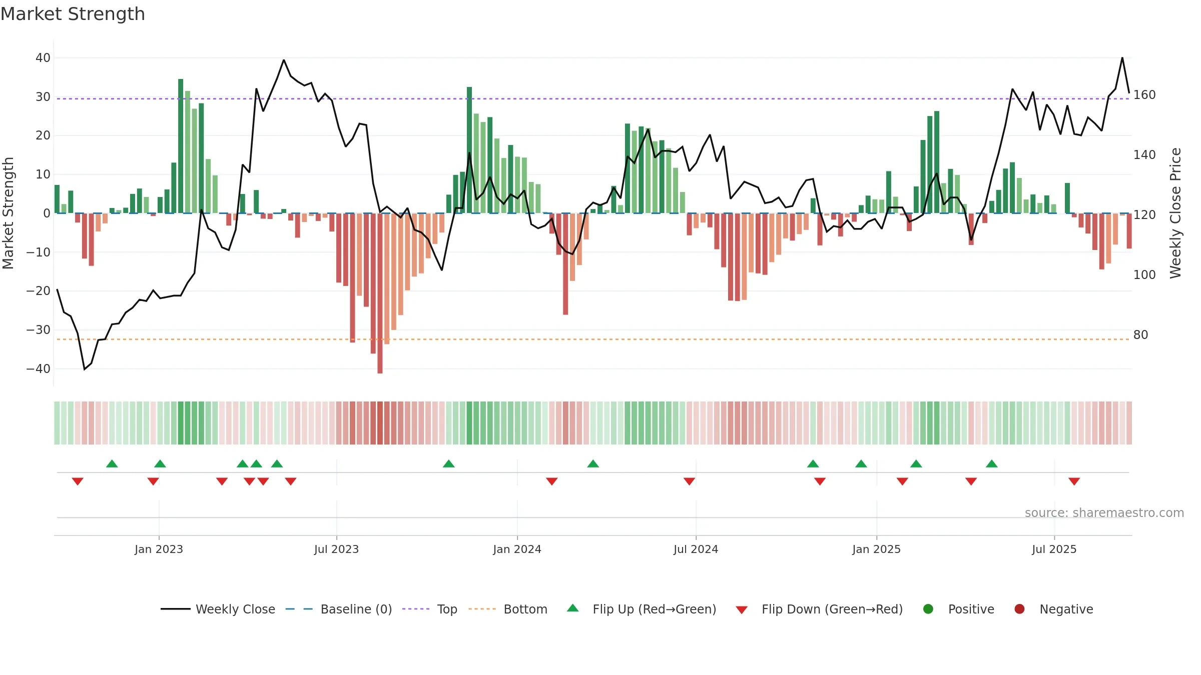 2731 weekly Market Strength chart, closing 2025-09-15.