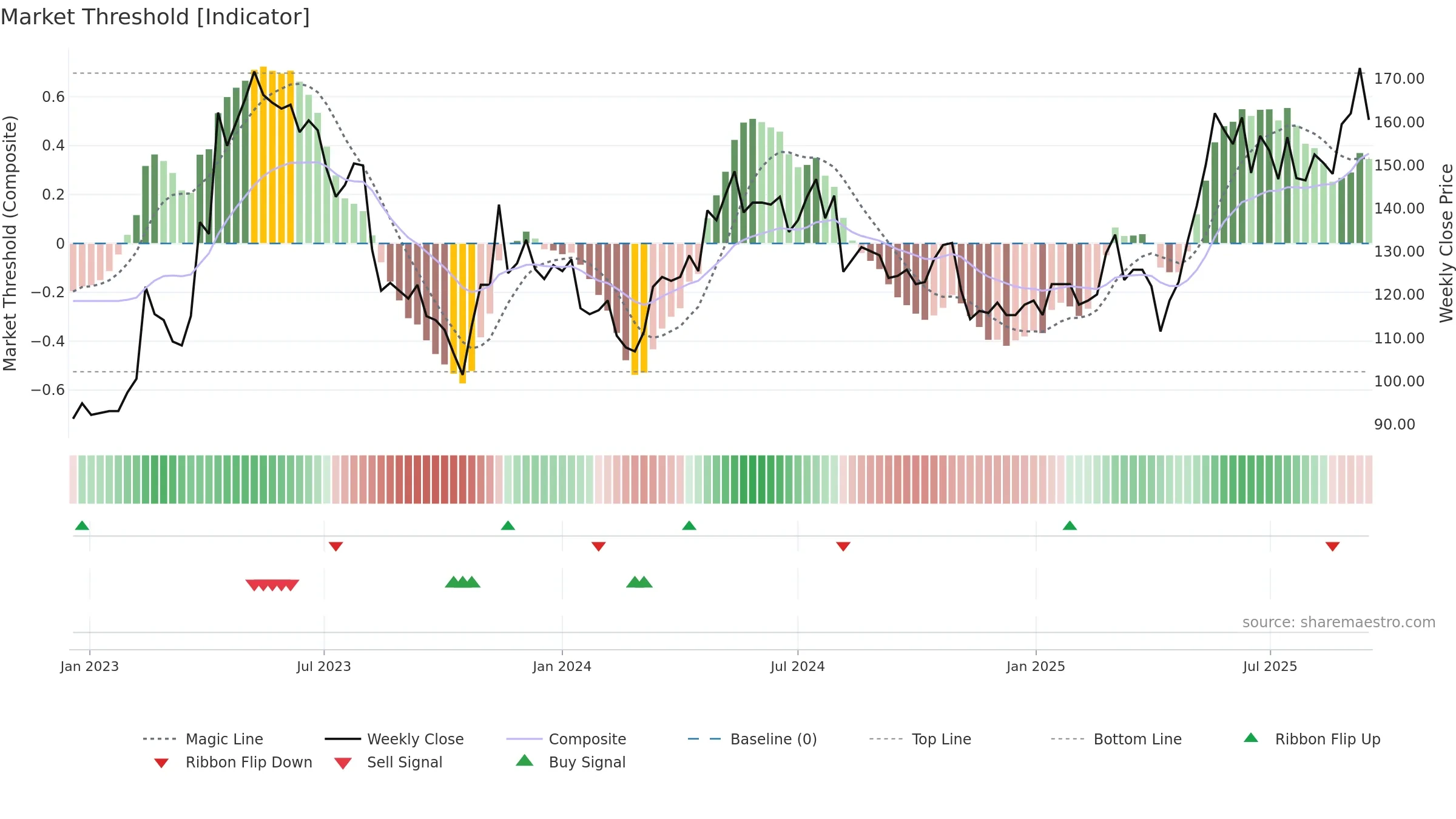 2731 weekly Market Threshold chart, closing 2025-09-15.
