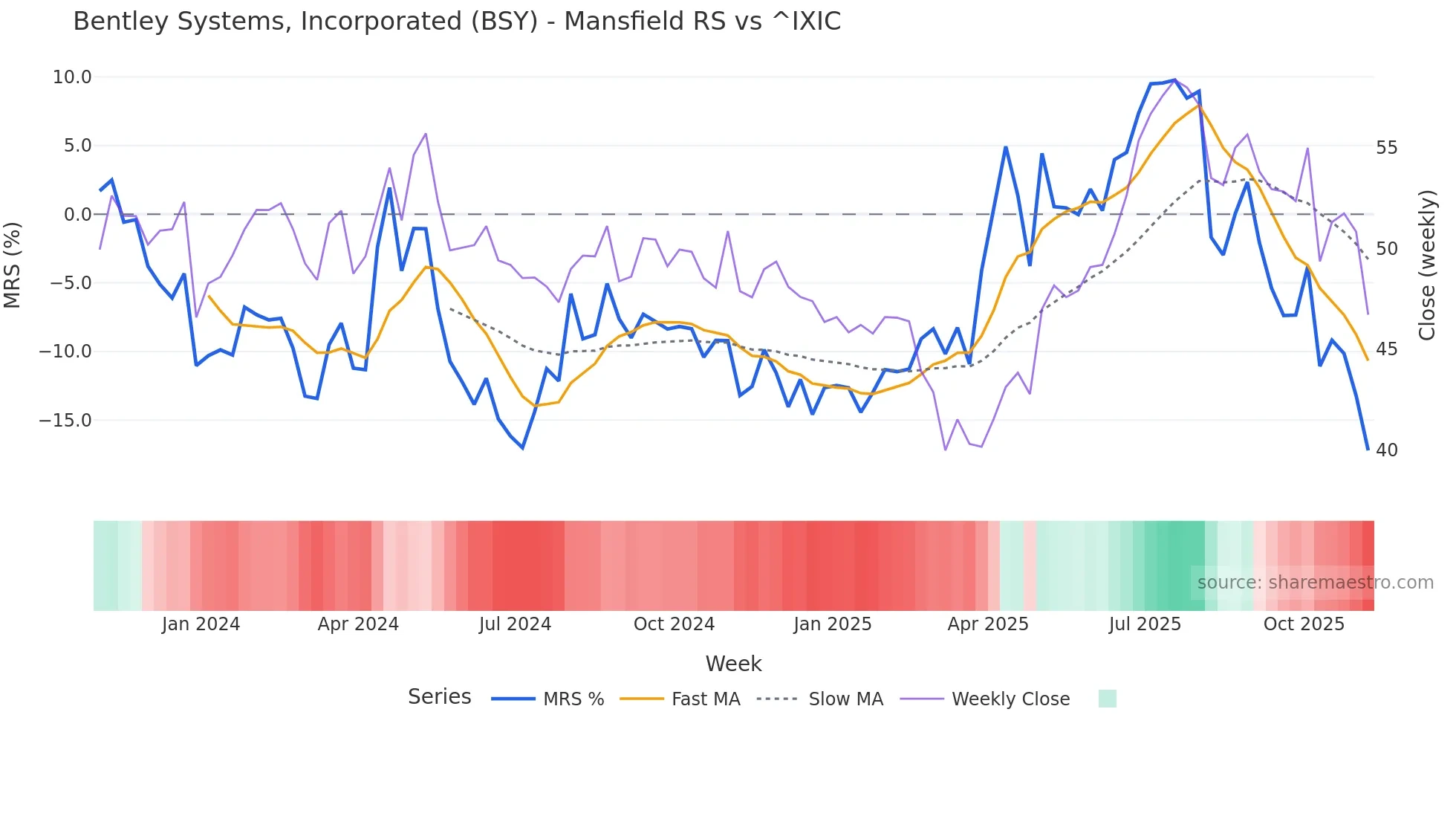 BSY Mansfield Relative Strength chart