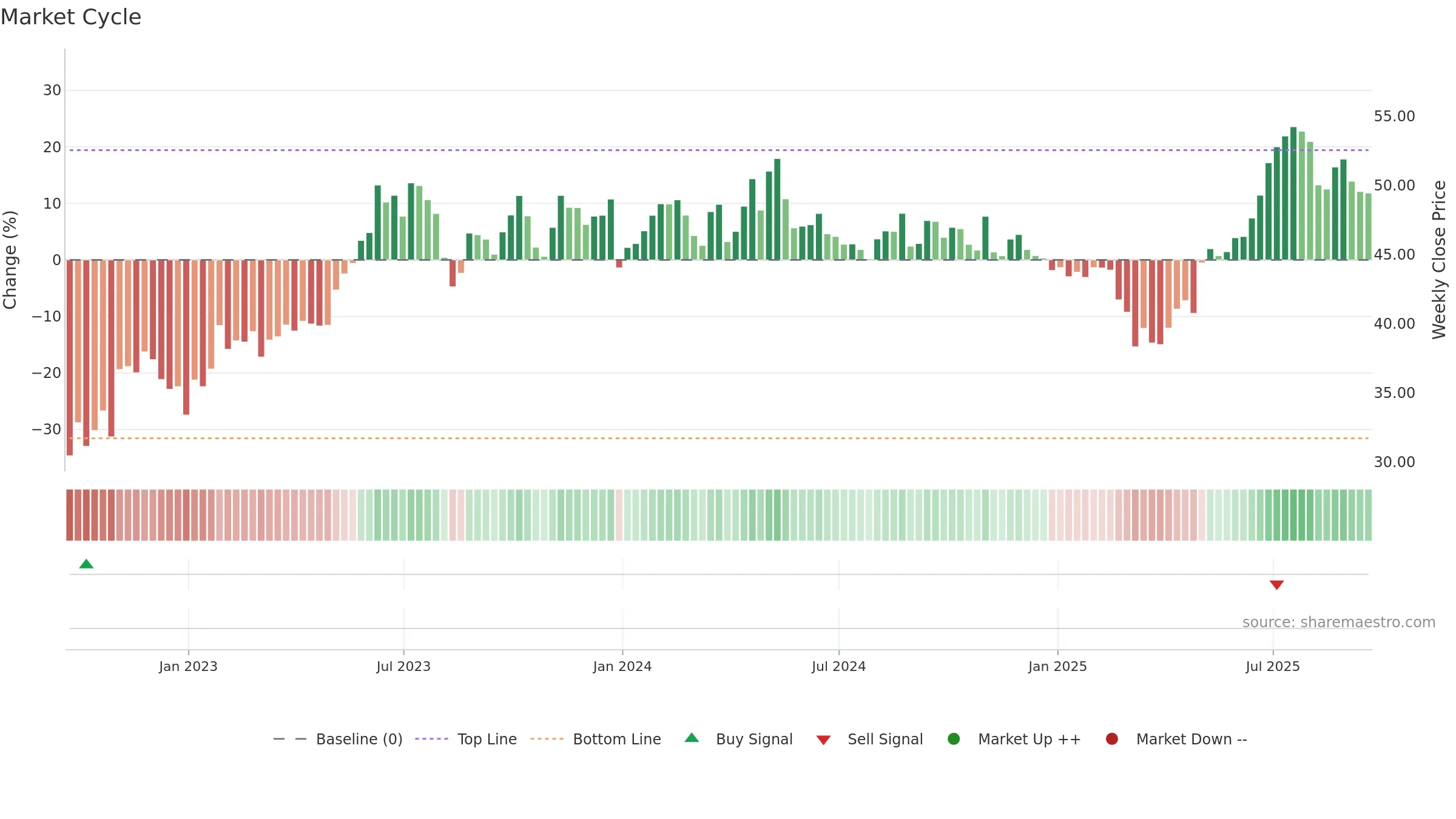 BSY weekly Market Cycle chart, closing 2025-09-19.