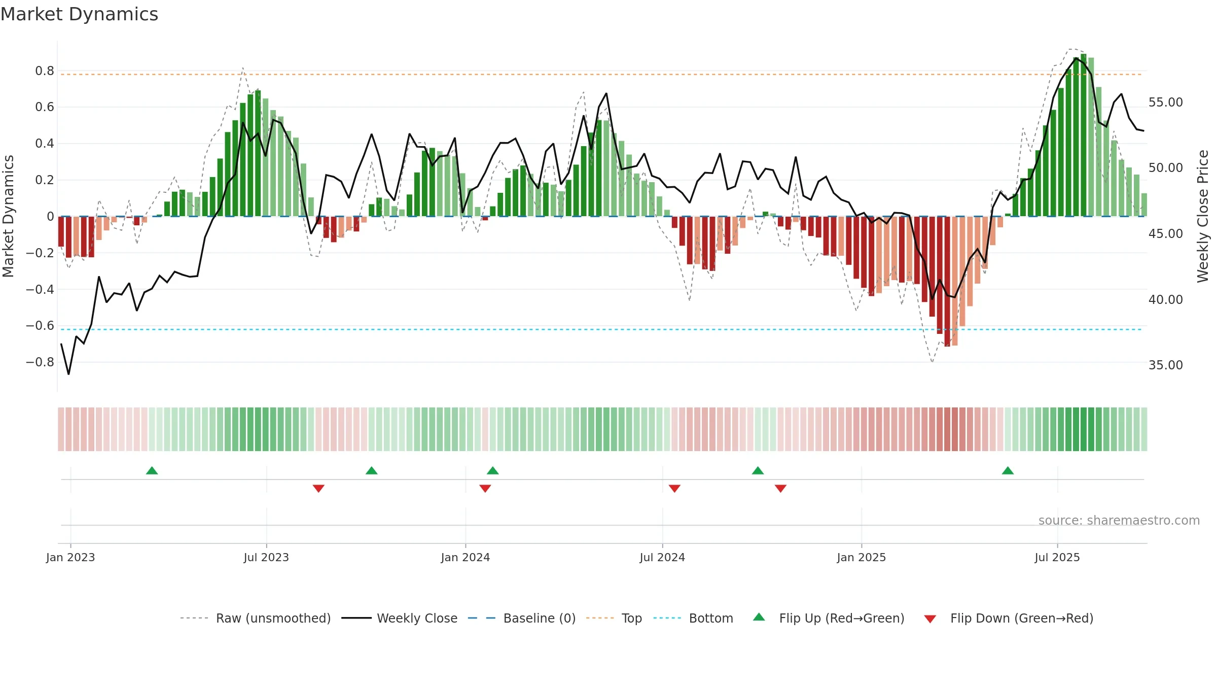 BSY weekly Market Dynamics chart, closing 2025-09-19.